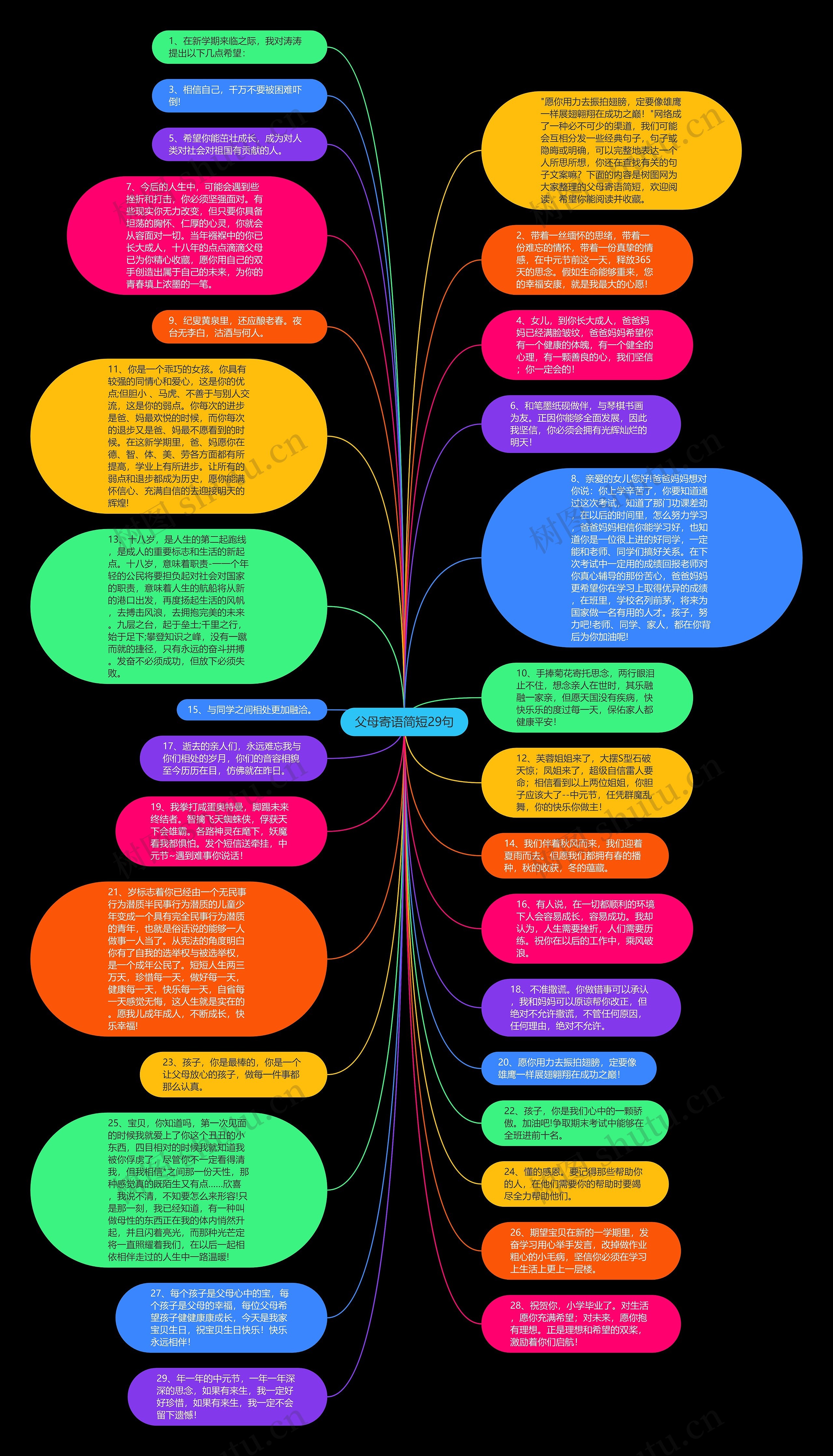 父母寄语简短29句思维导图