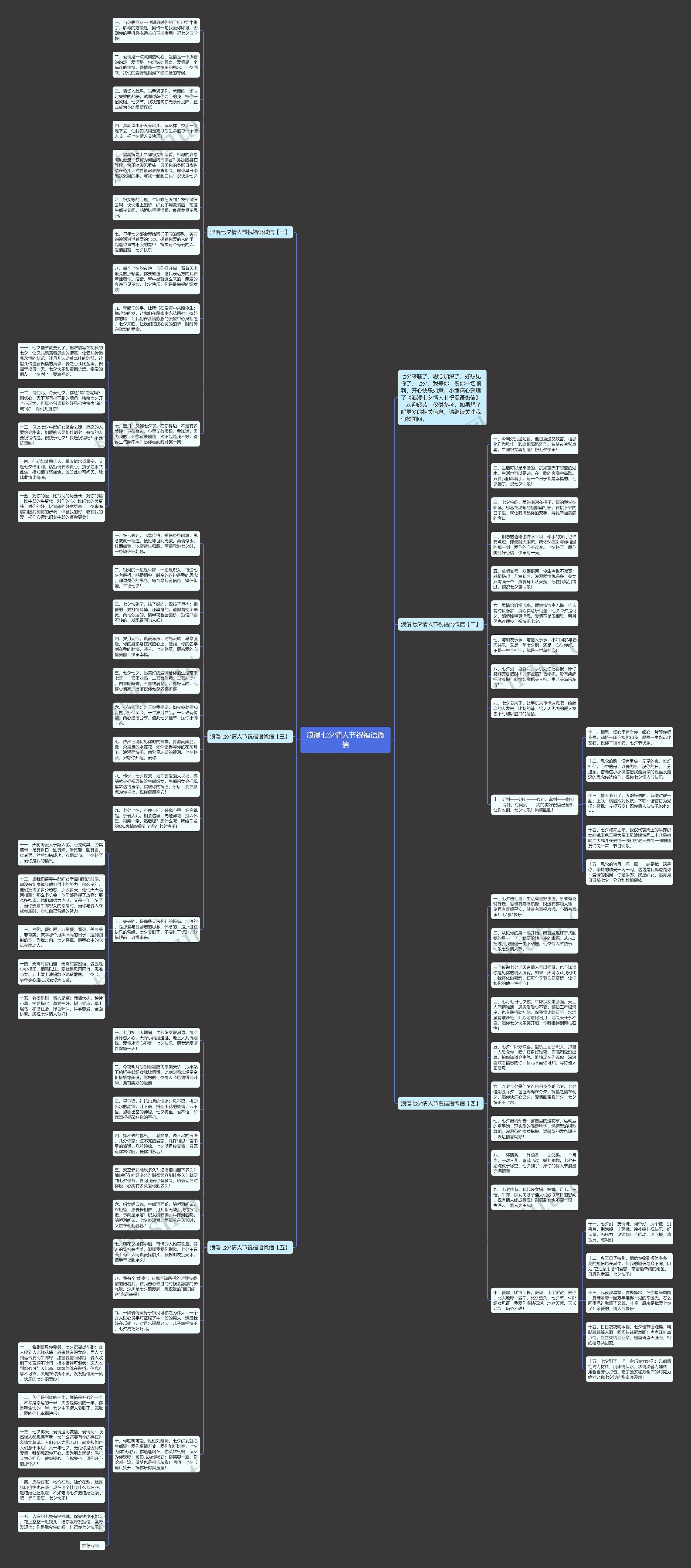 浪漫七夕情人节祝福语微信思维导图