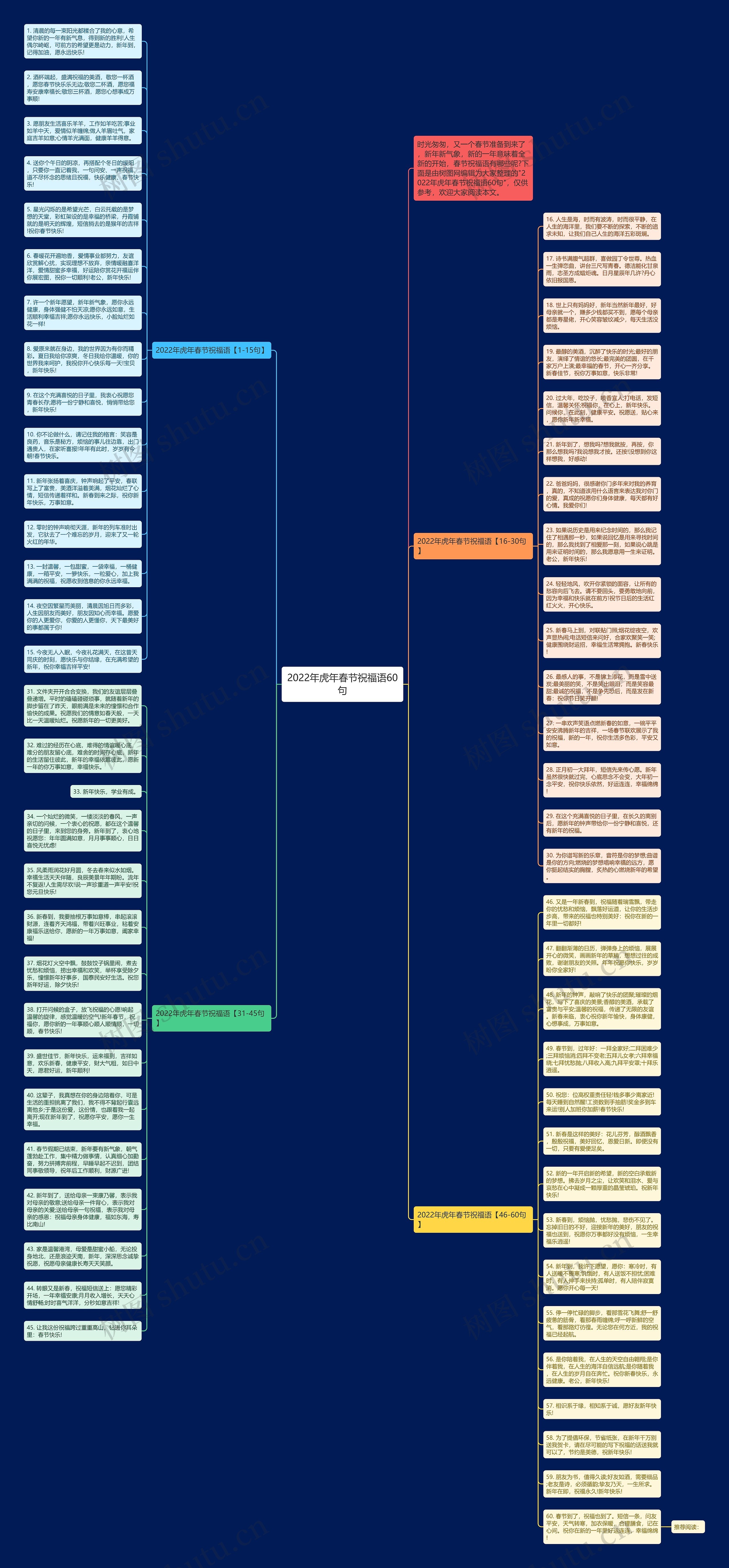 2022年虎年春节祝福语60句思维导图