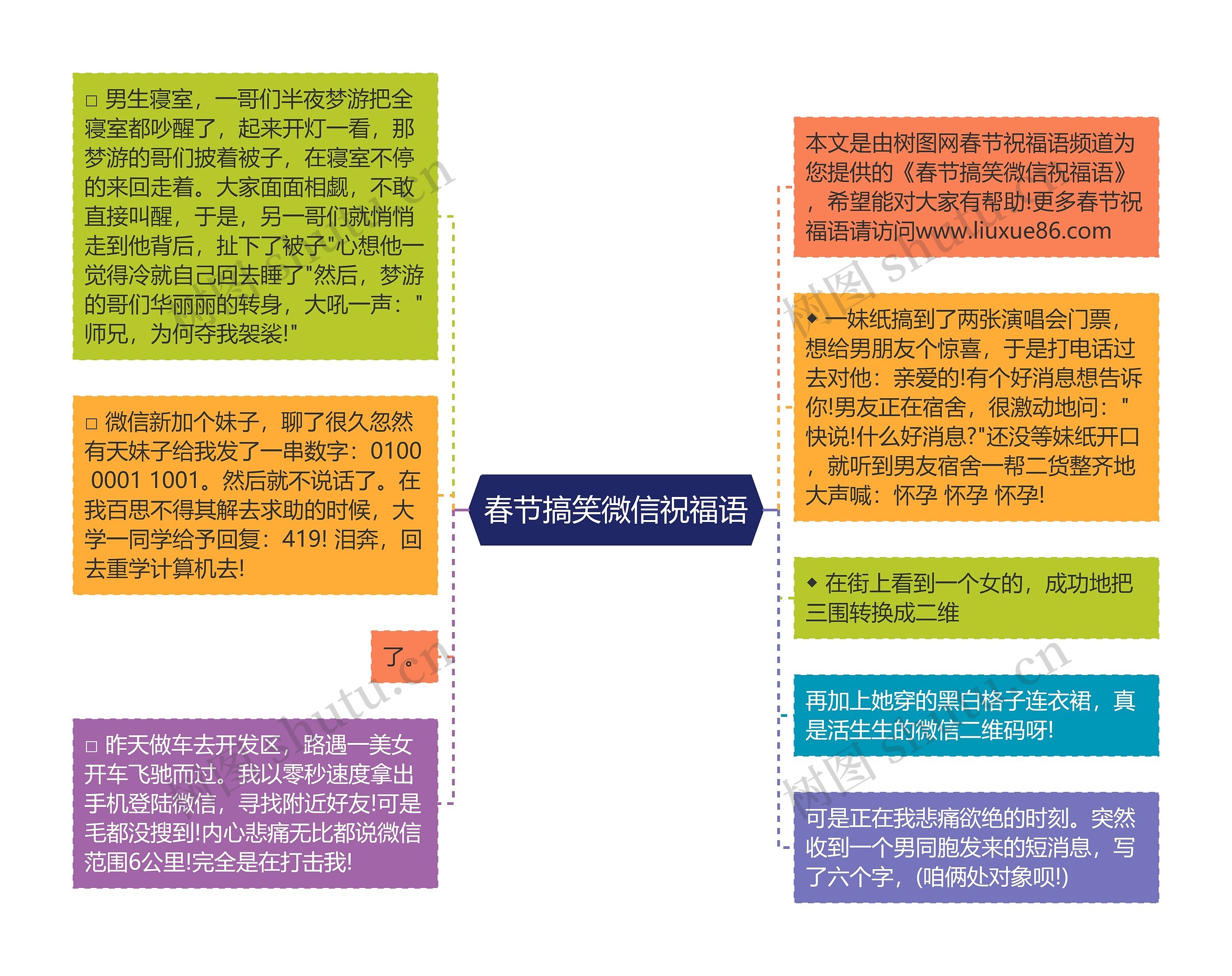 春节搞笑微信祝福语思维导图