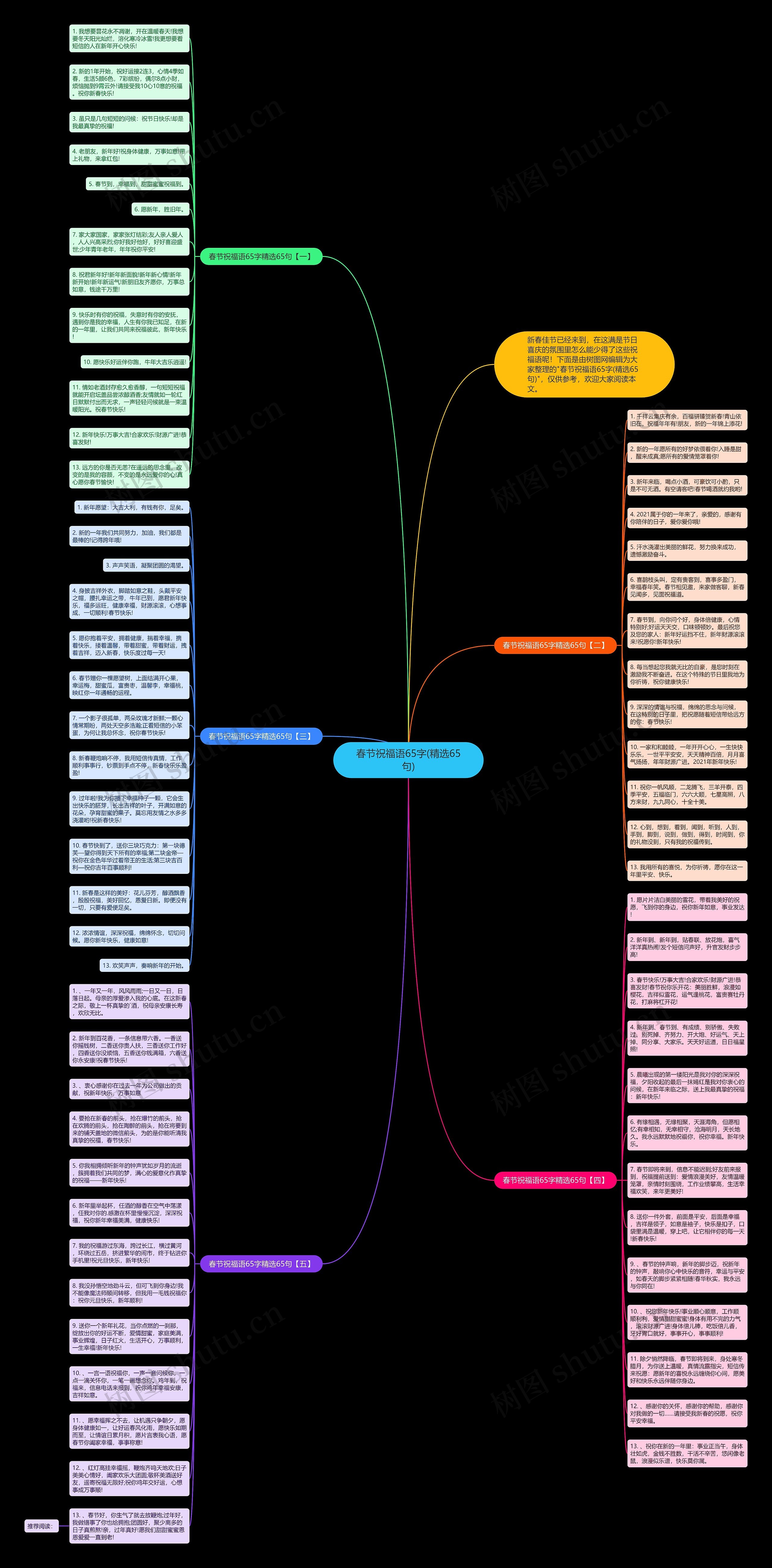 春节祝福语65字(精选65句)思维导图