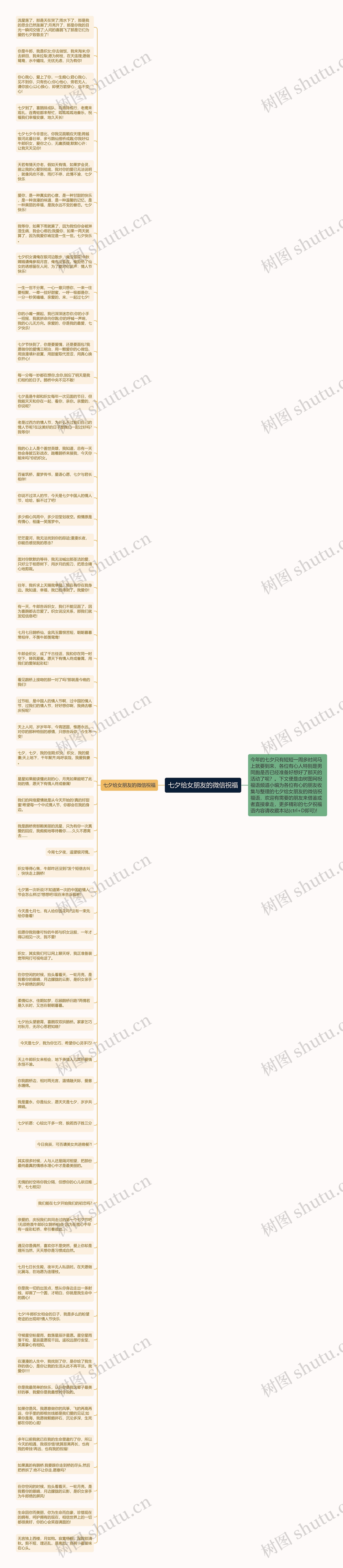 七夕给女朋友的微信祝福思维导图
