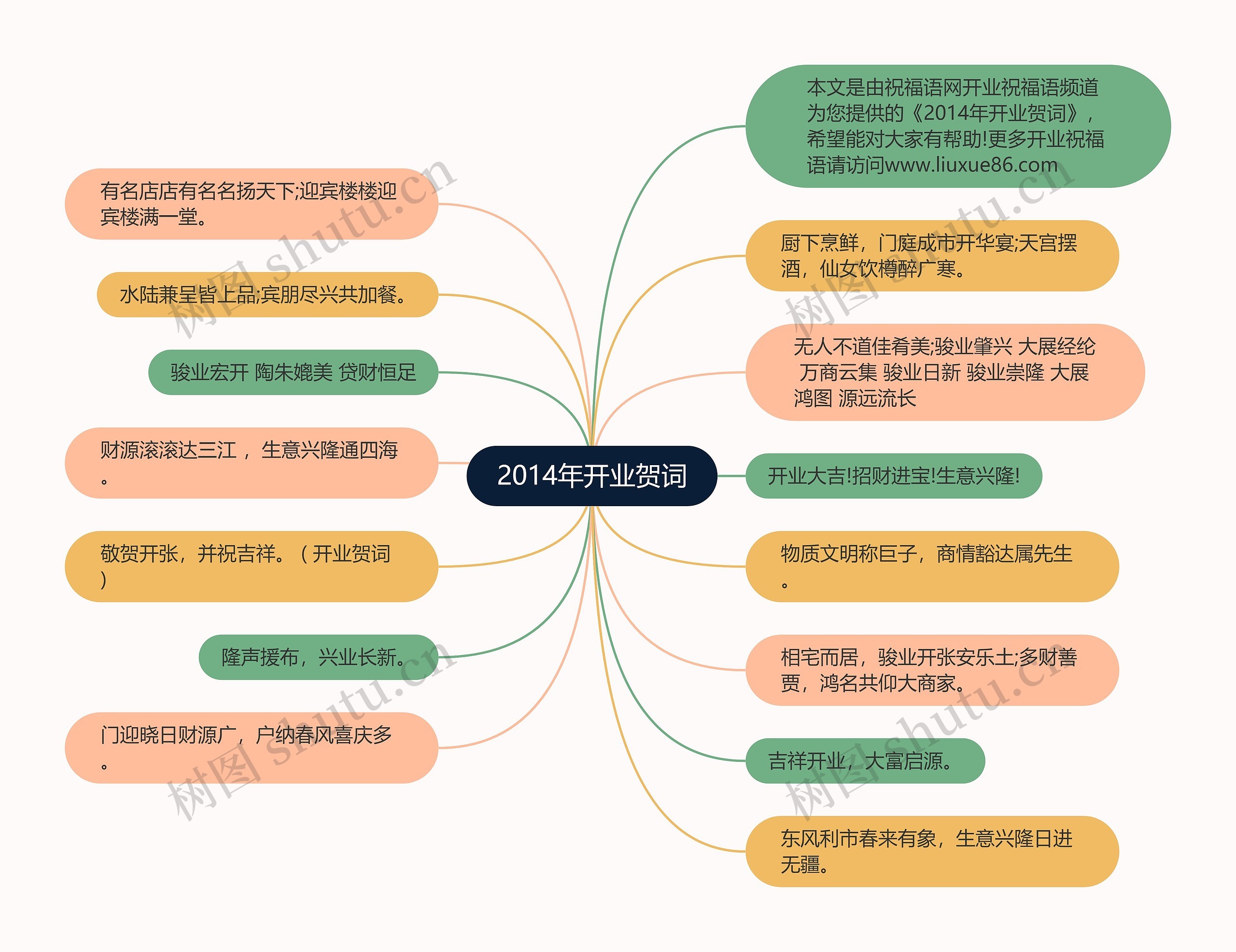 2014年开业贺词思维导图