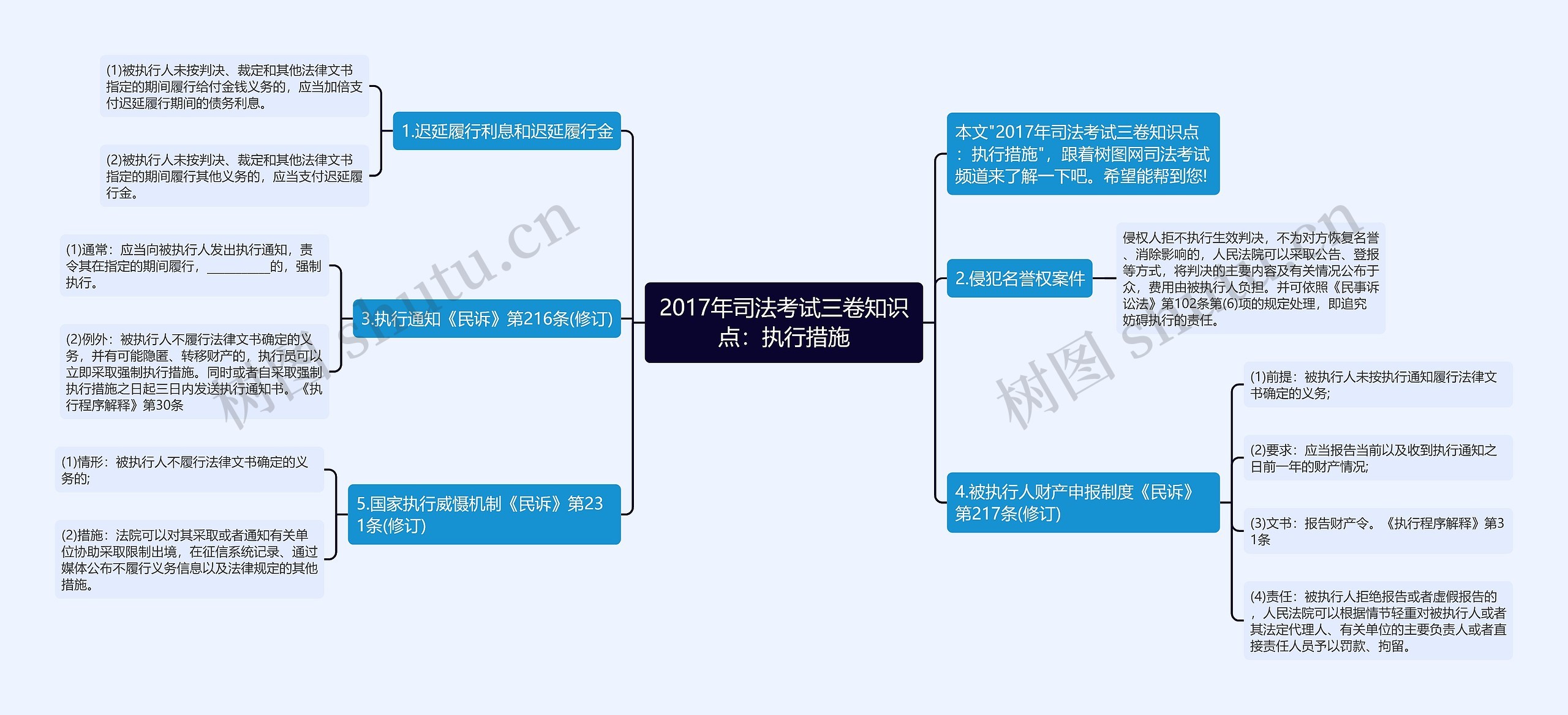 2017年司法考试三卷知识点：执行措施思维导图