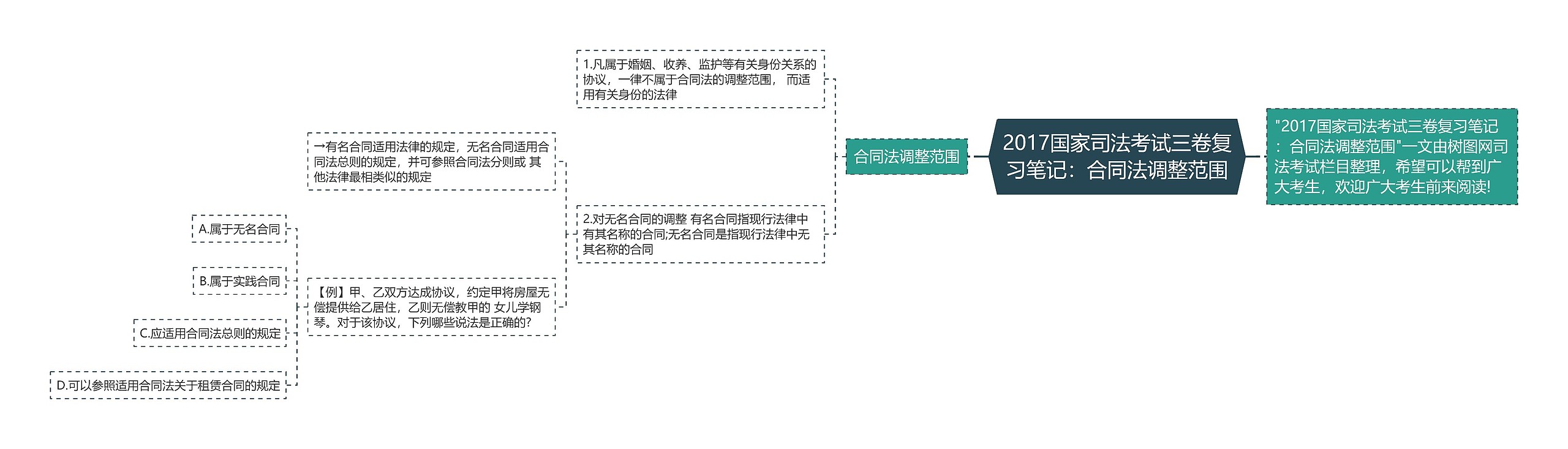 2017国家司法考试三卷复习笔记：合同法调整范围