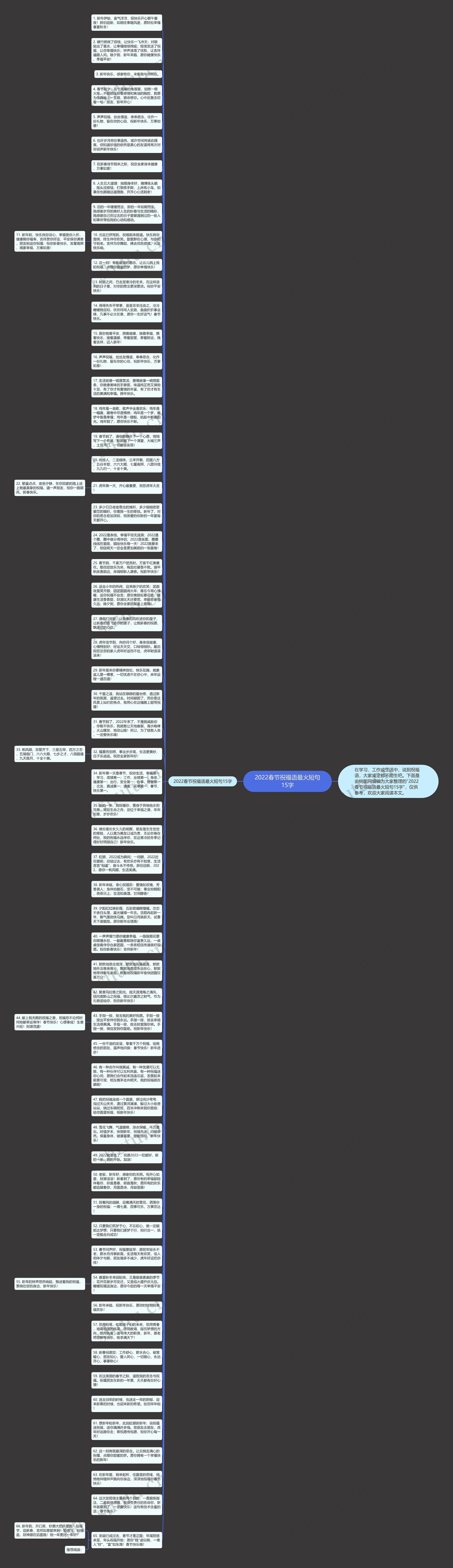 2022春节祝福语最火短句15字思维导图