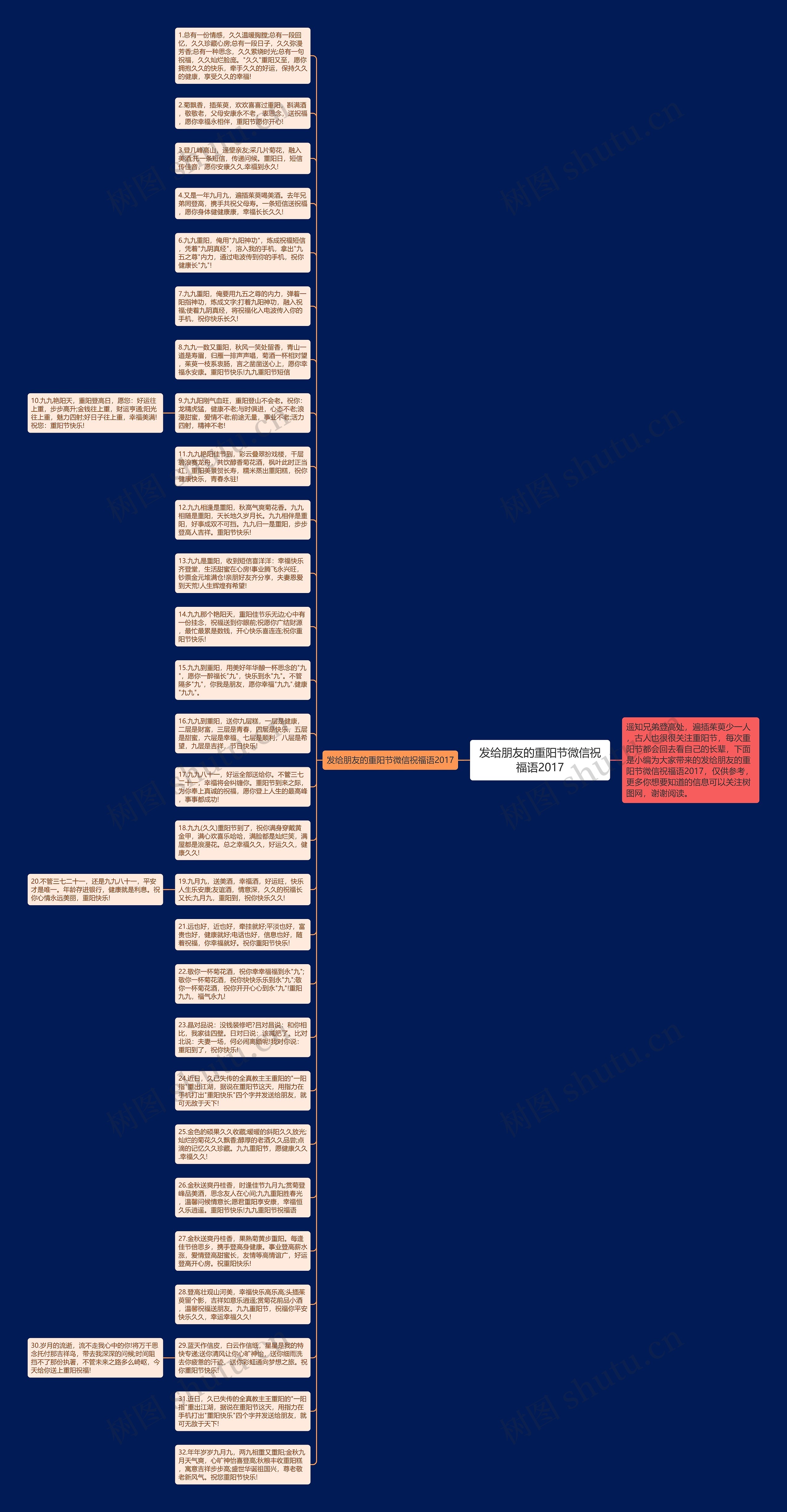 发给朋友的重阳节微信祝福语2017思维导图