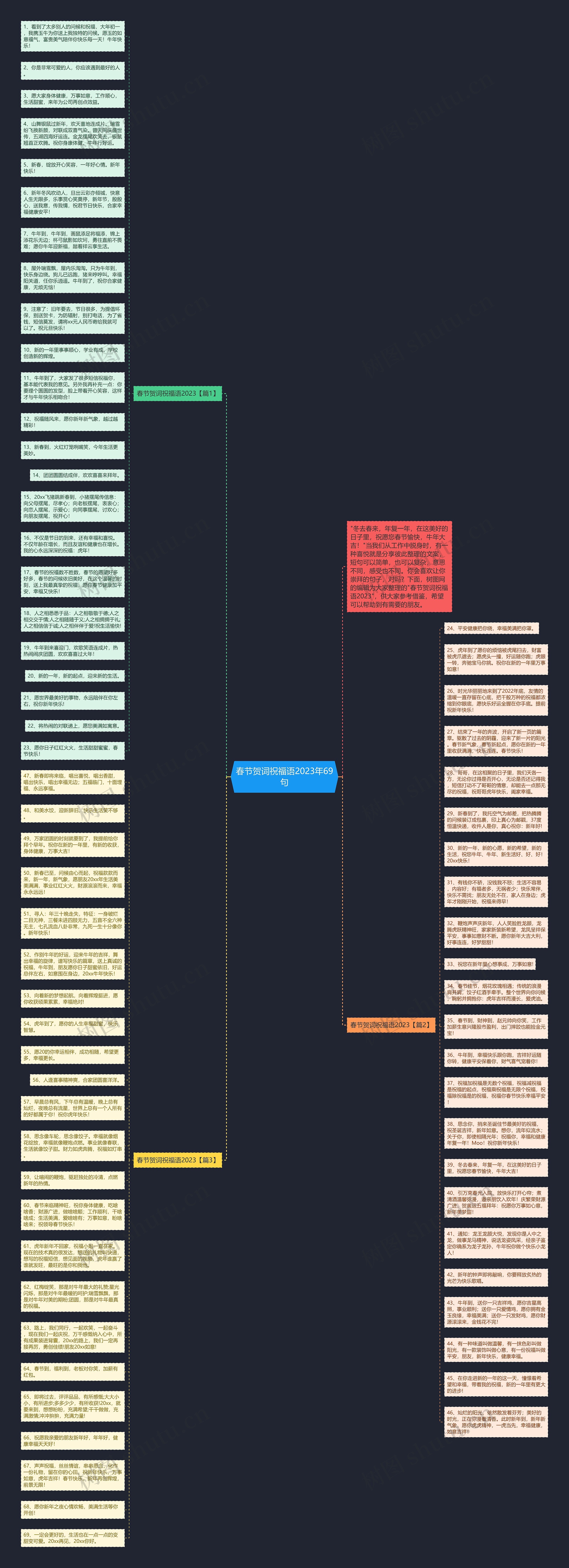 春节贺词祝福语2023年69句思维导图