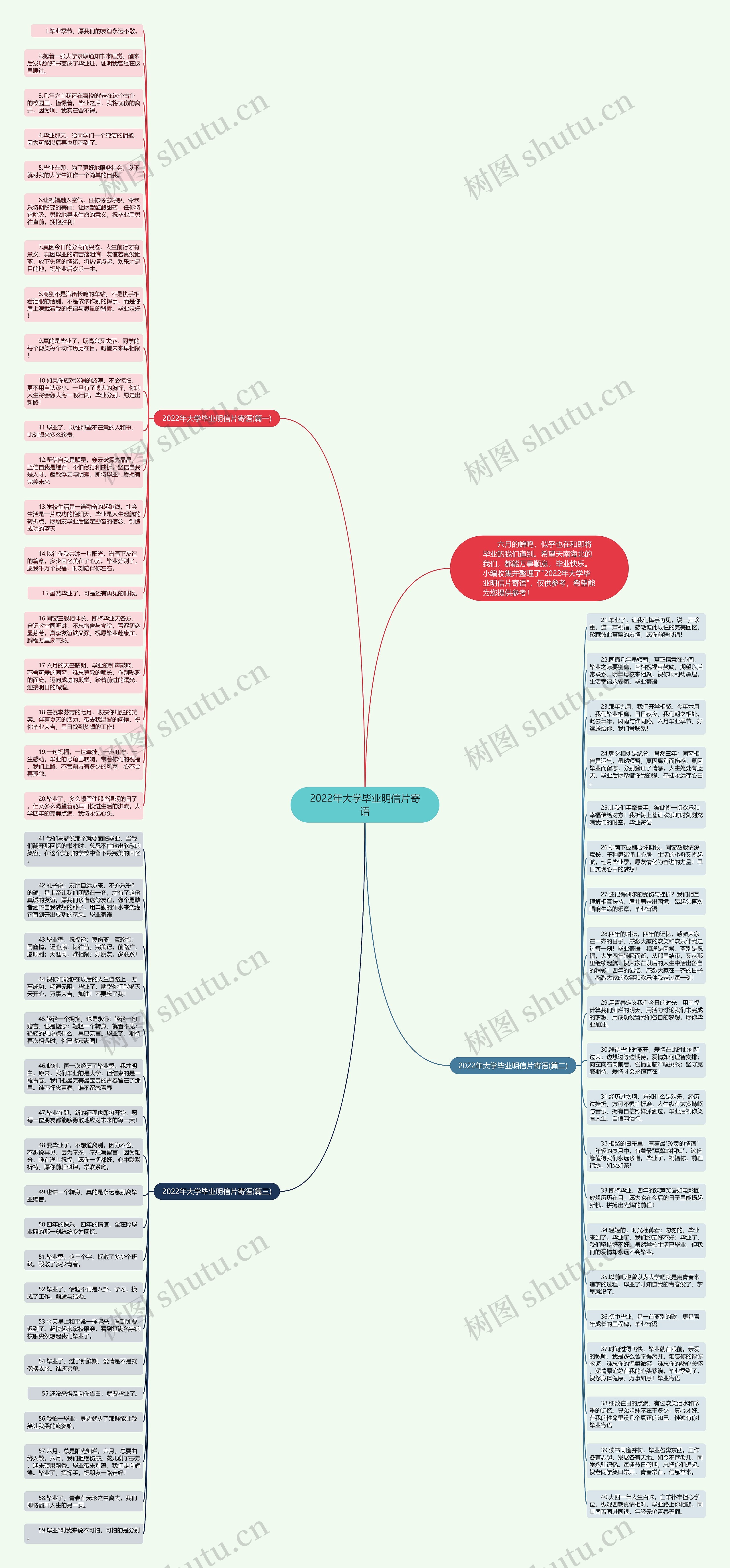 2022年大学毕业明信片寄语思维导图