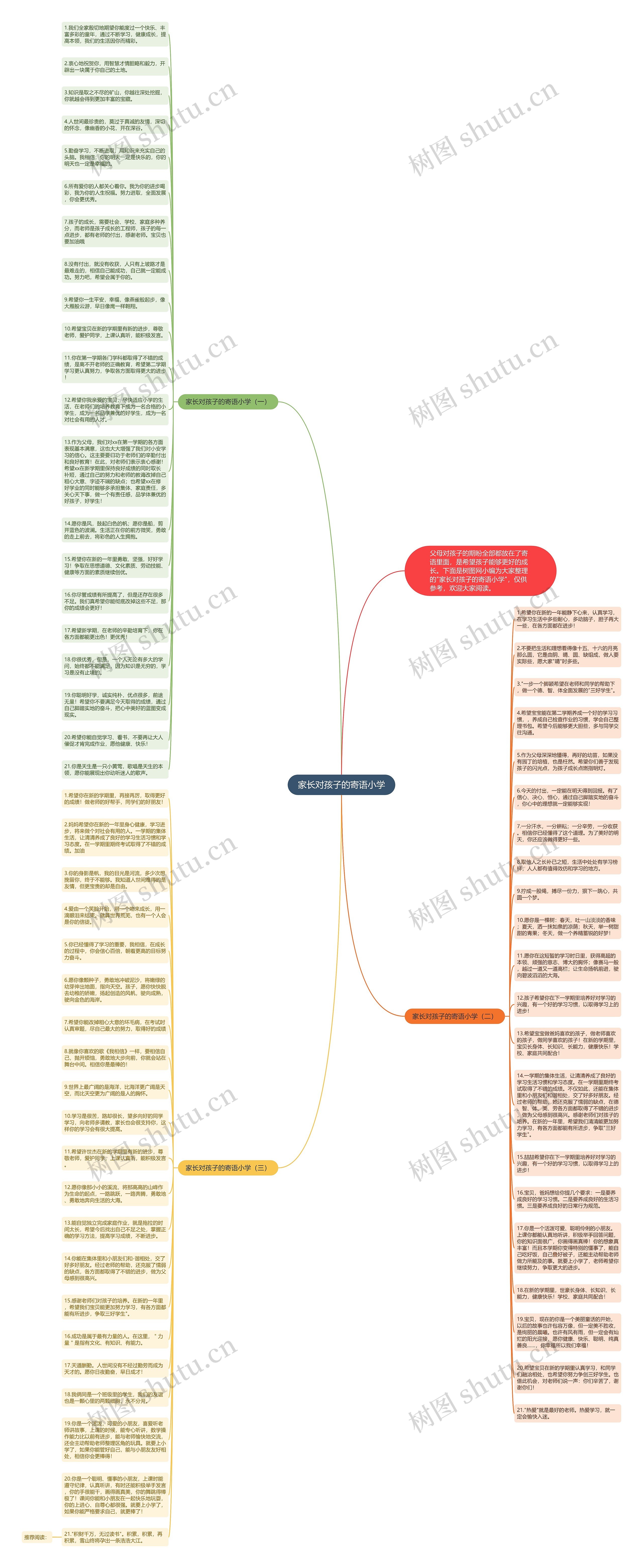 家长对孩子的寄语小学思维导图