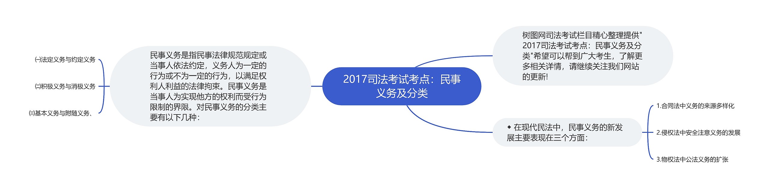 2017司法考试考点：民事义务及分类