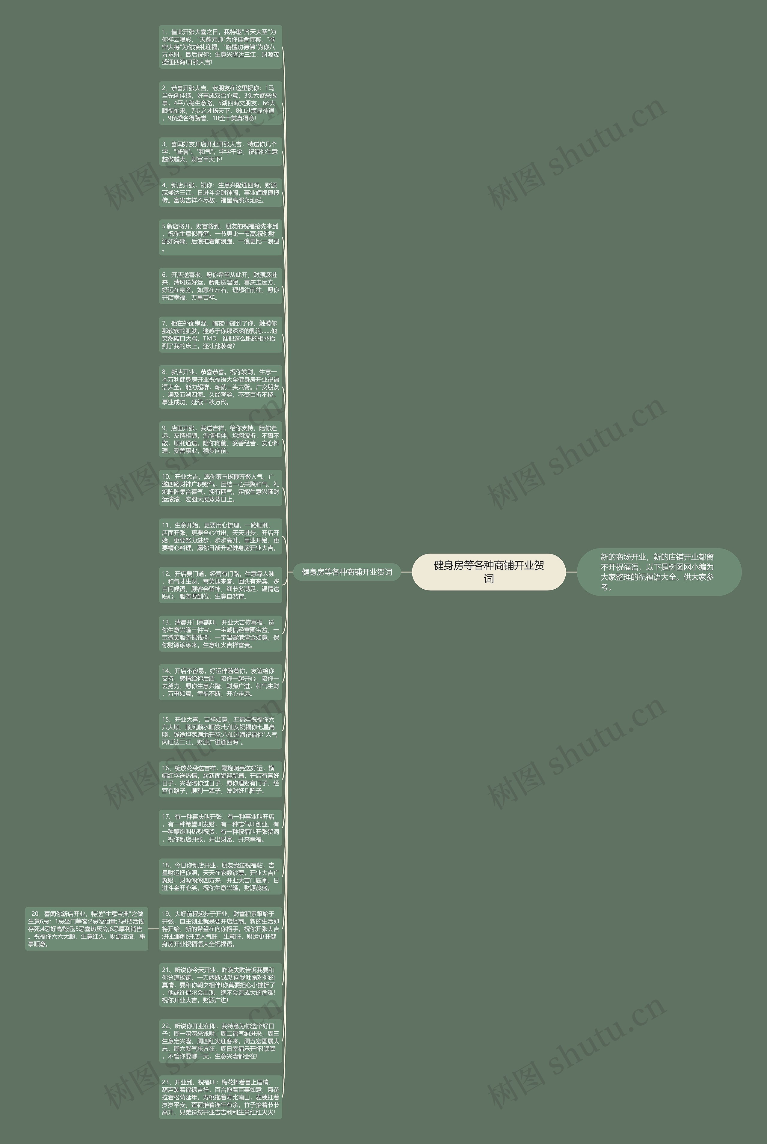 健身房等各种商铺开业贺词思维导图
