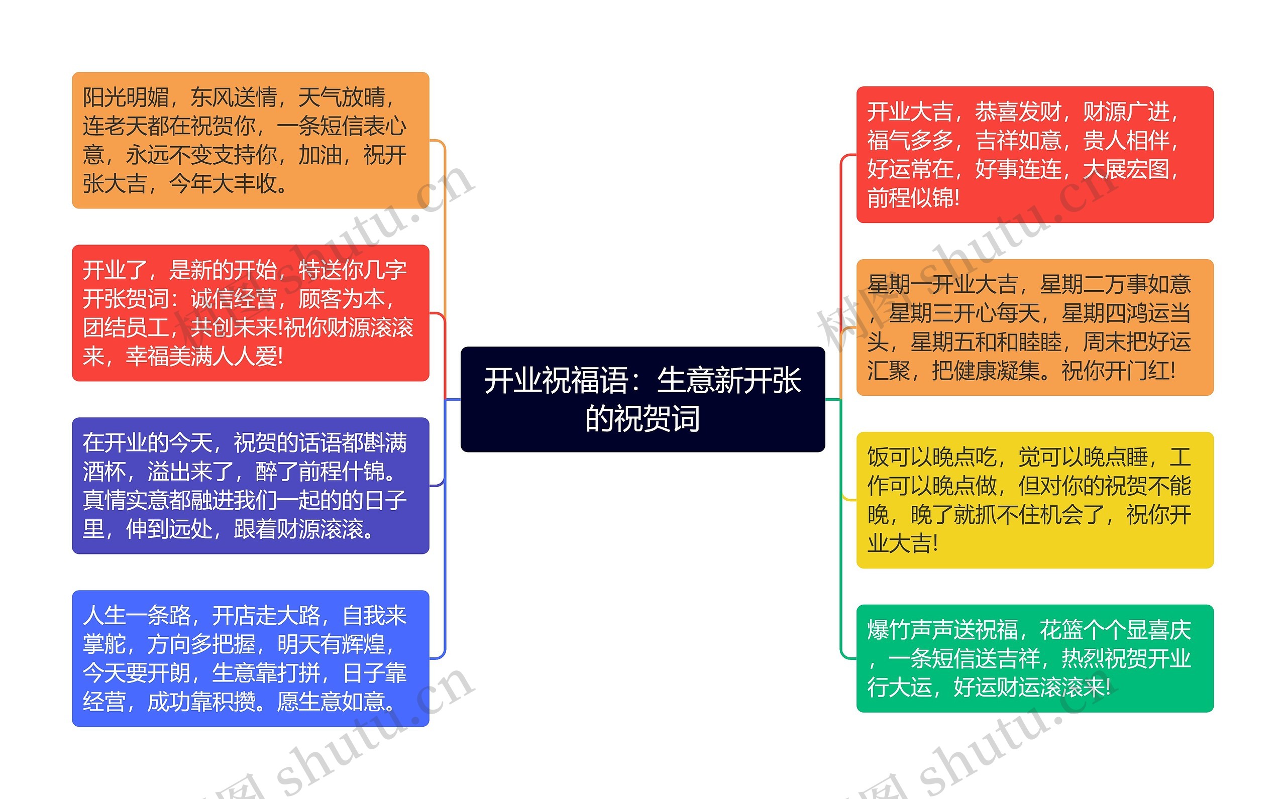 开业祝福语：生意新开张的祝贺词思维导图