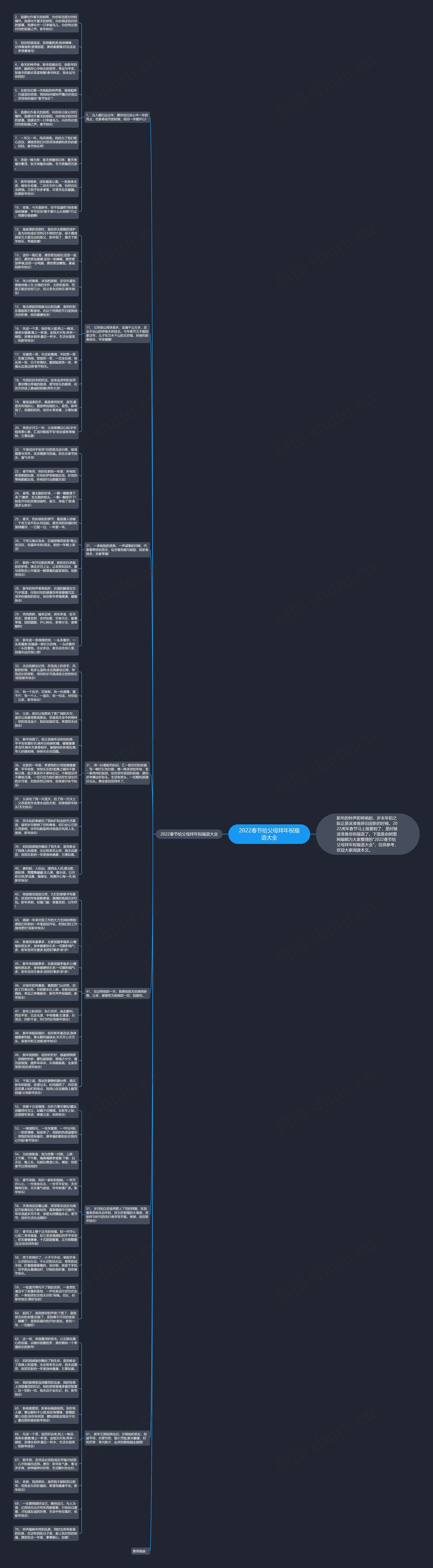 2022春节给父母拜年祝福语大全思维导图