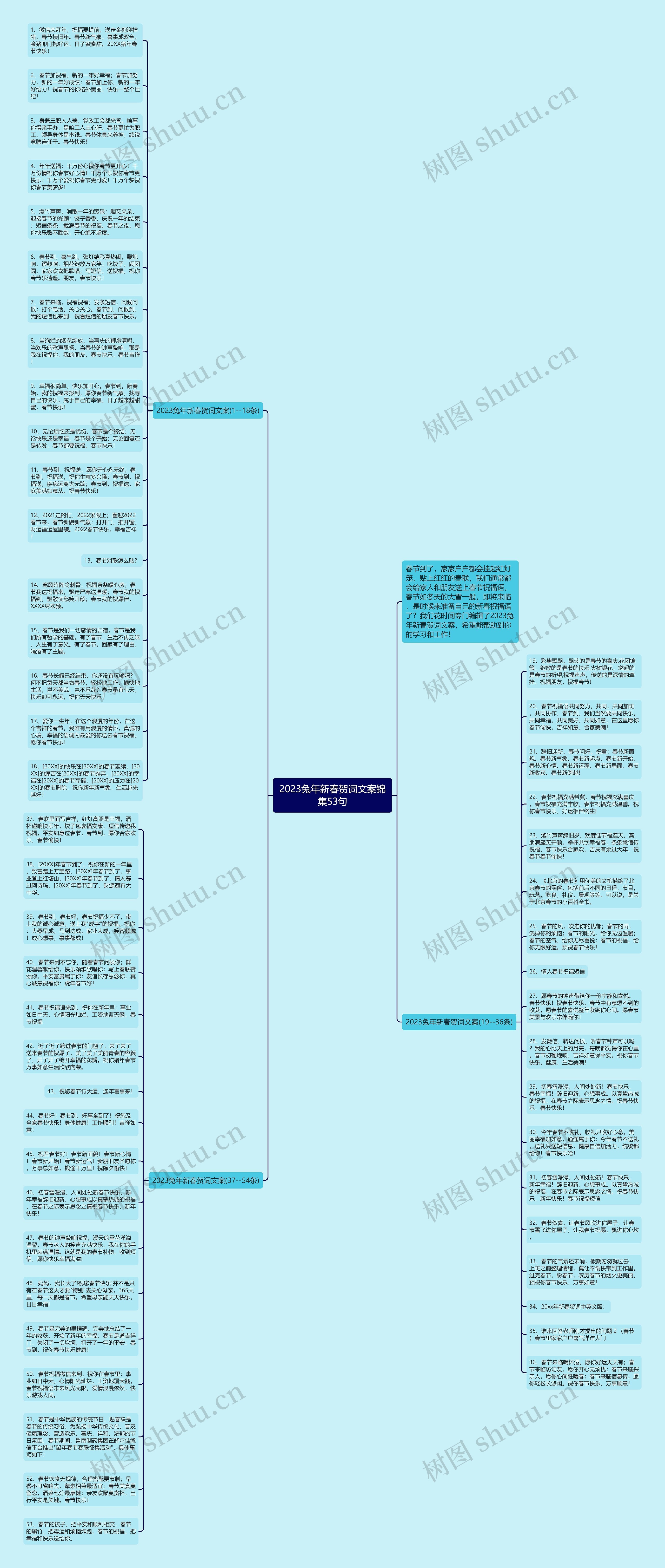 2023兔年新春贺词文案锦集53句思维导图