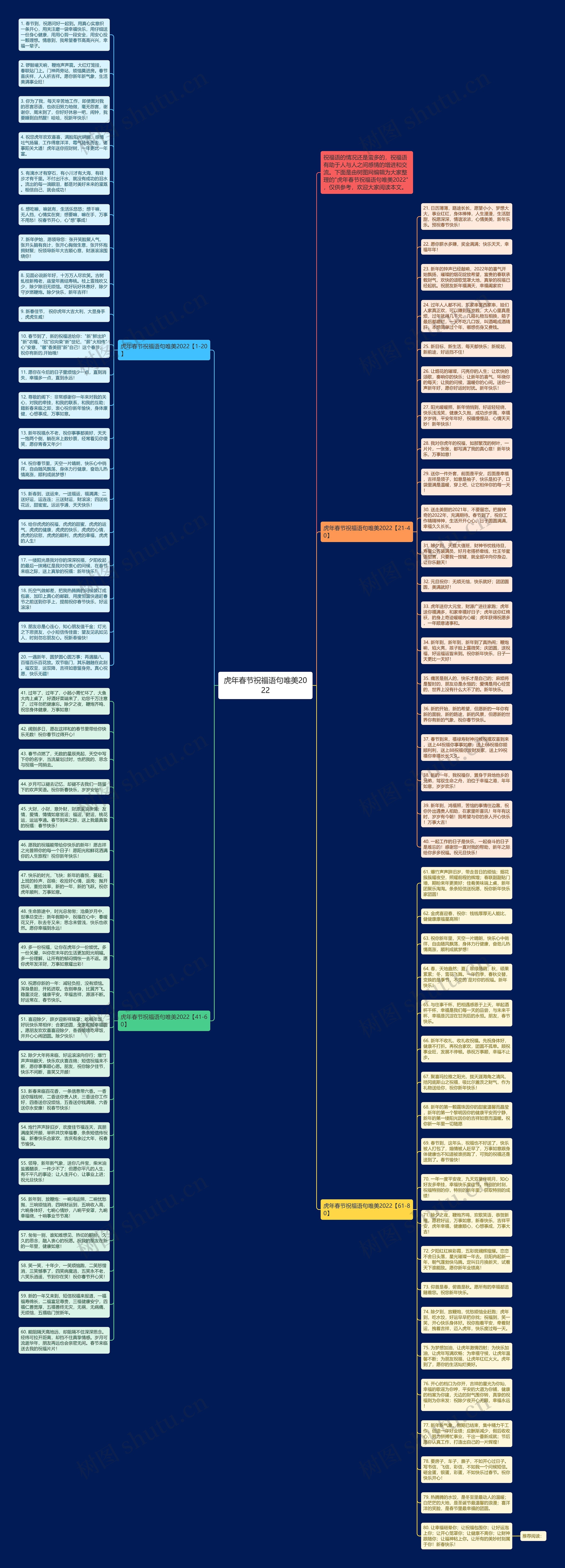 虎年春节祝福语句唯美2022思维导图