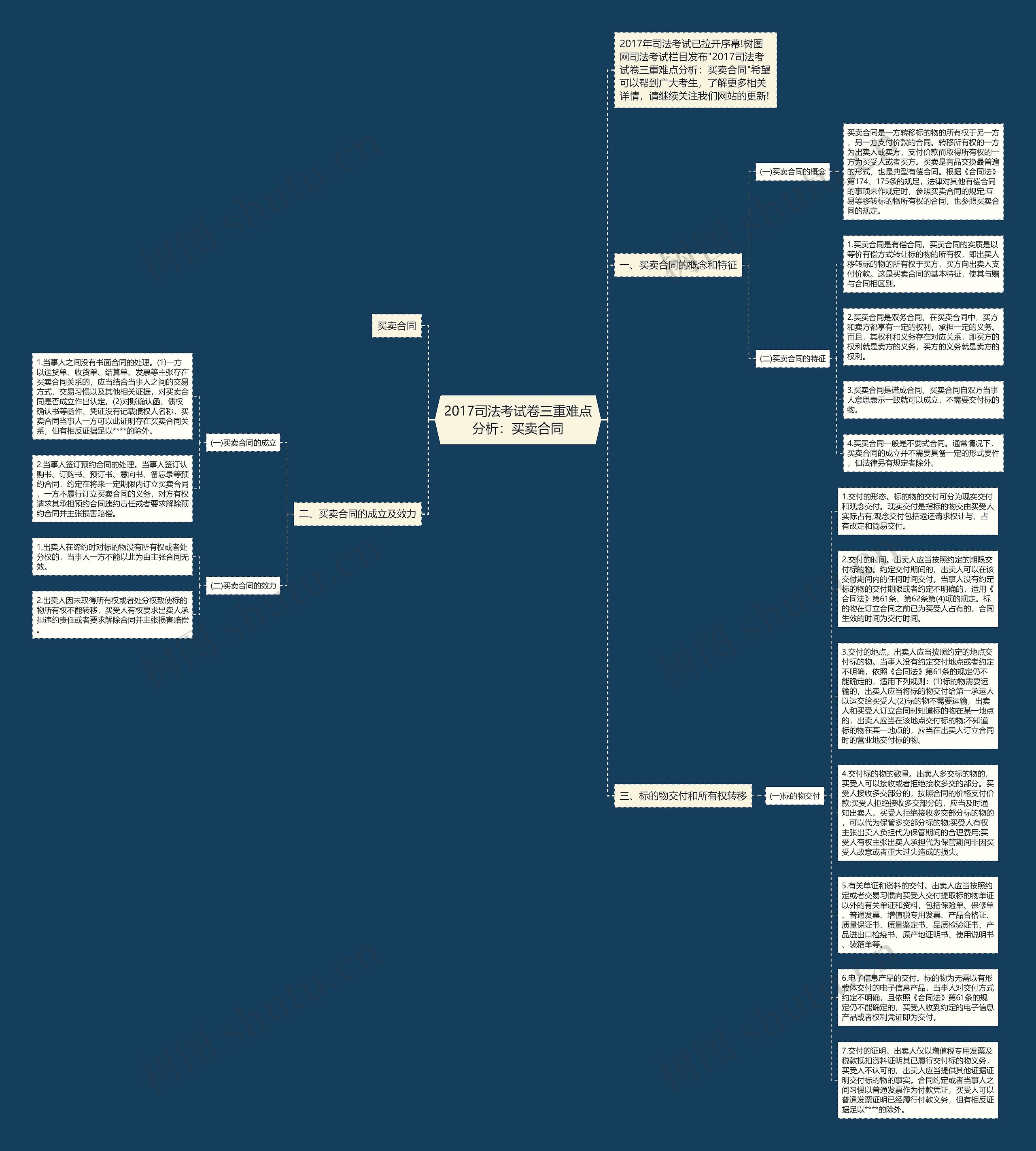 2017司法考试卷三重难点分析：买卖合同思维导图