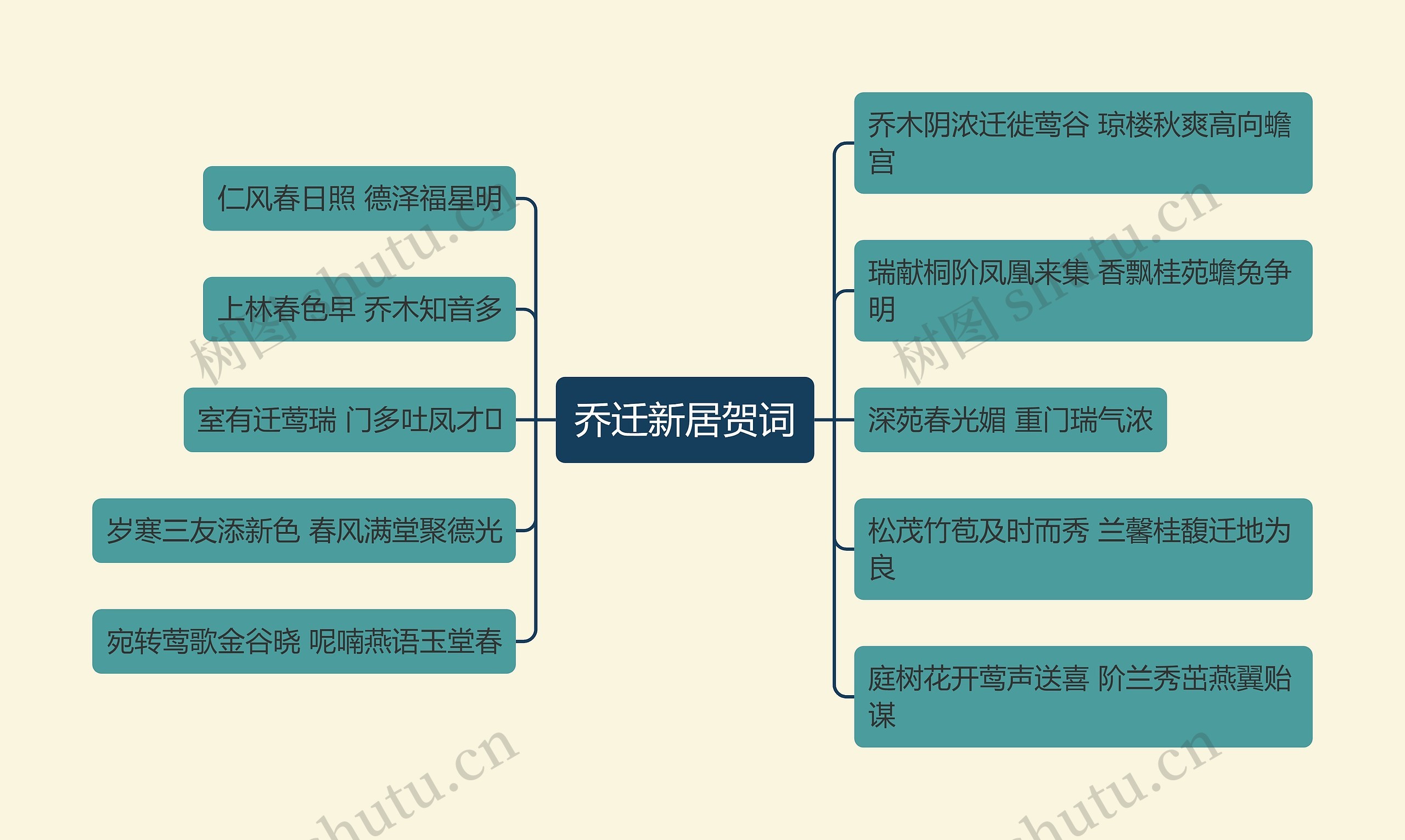 乔迁新居贺词思维导图