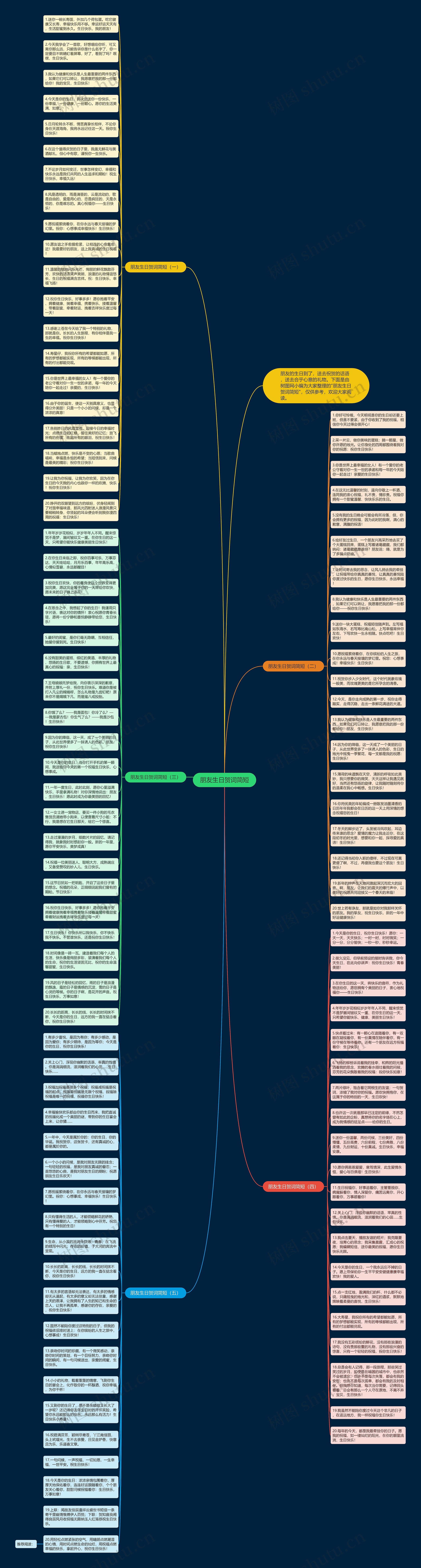 朋友生日贺词简短思维导图