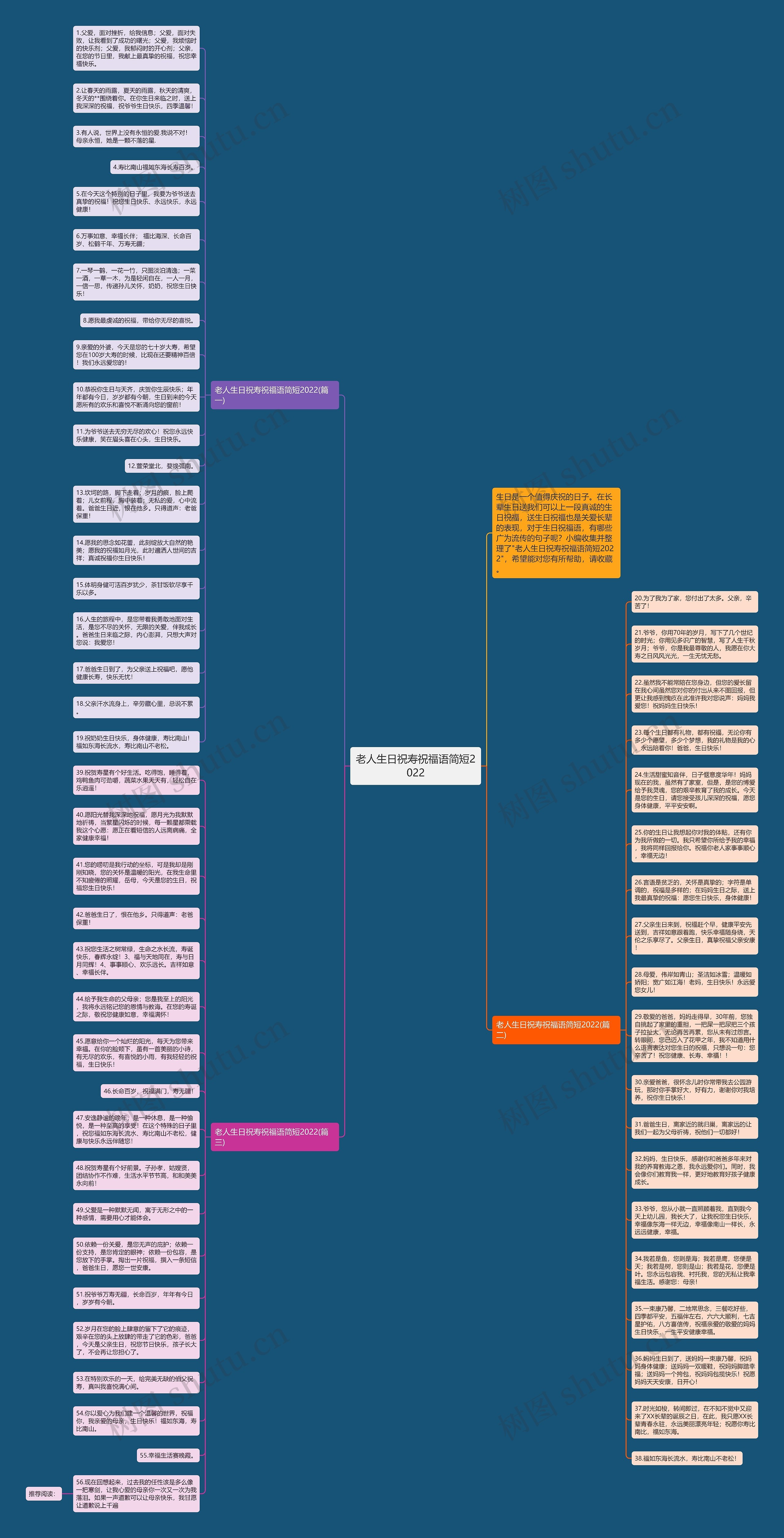 老人生日祝寿祝福语简短2022思维导图