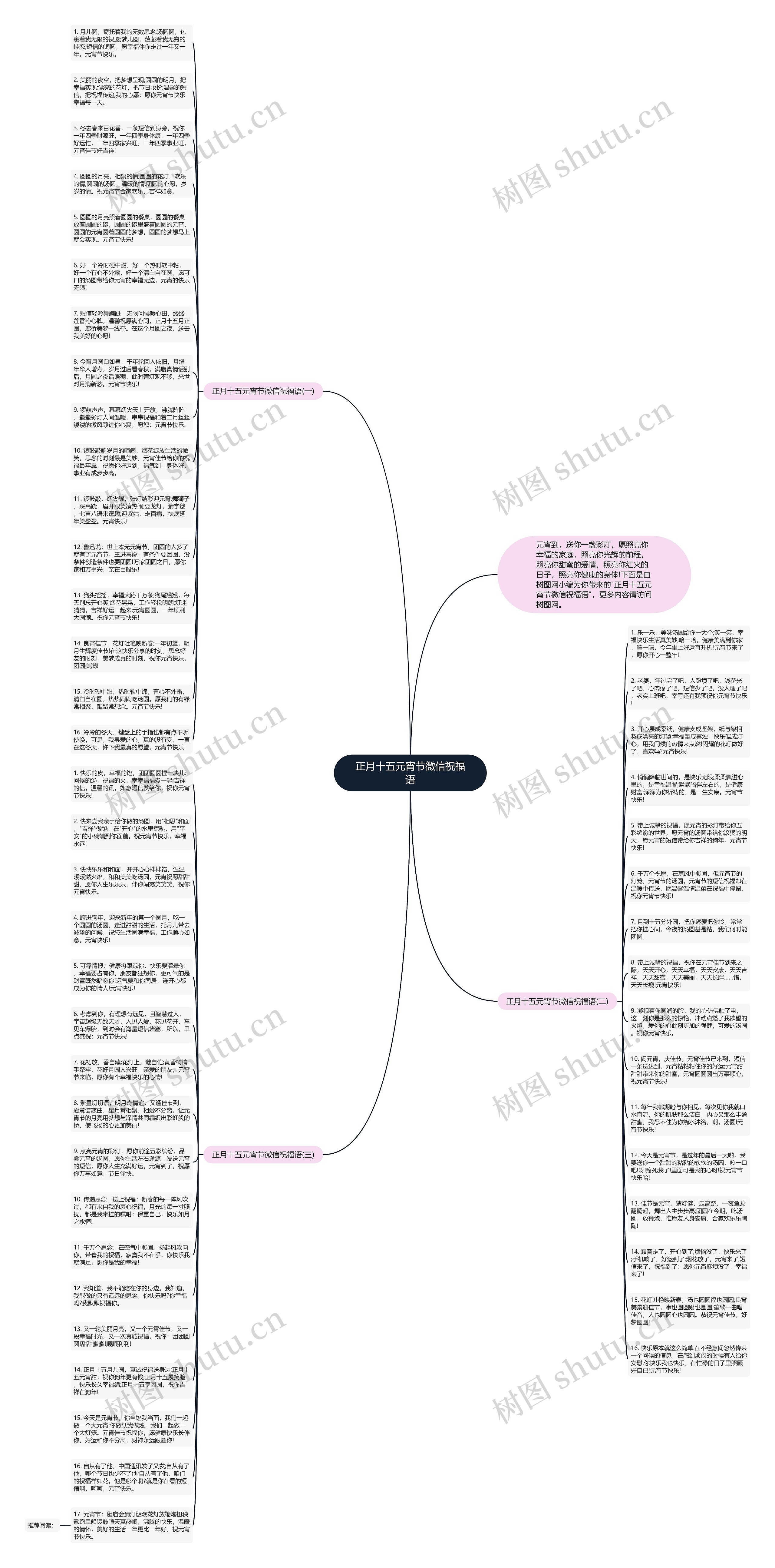 正月十五元宵节微信祝福语思维导图