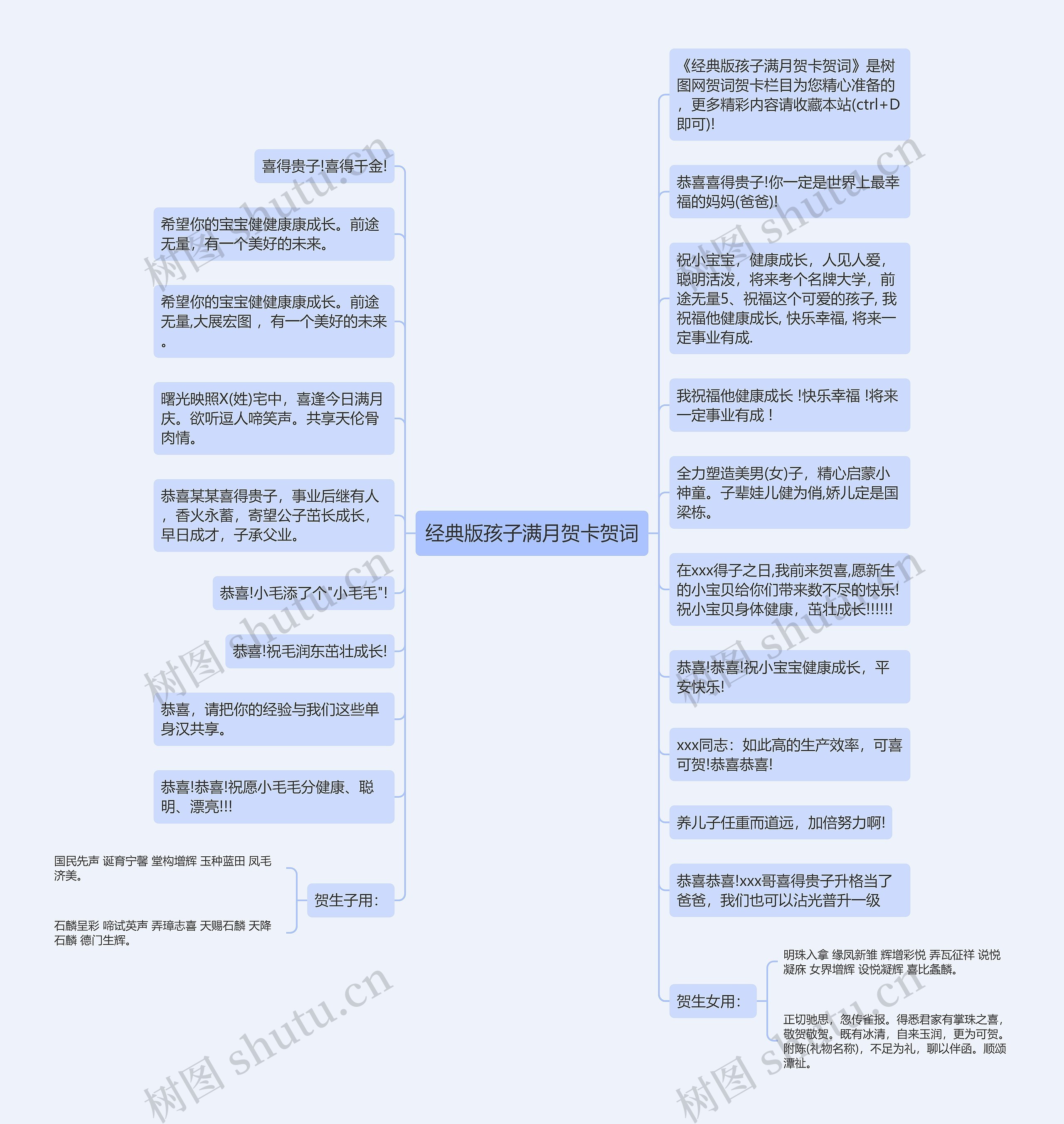 经典版孩子满月贺卡贺词思维导图