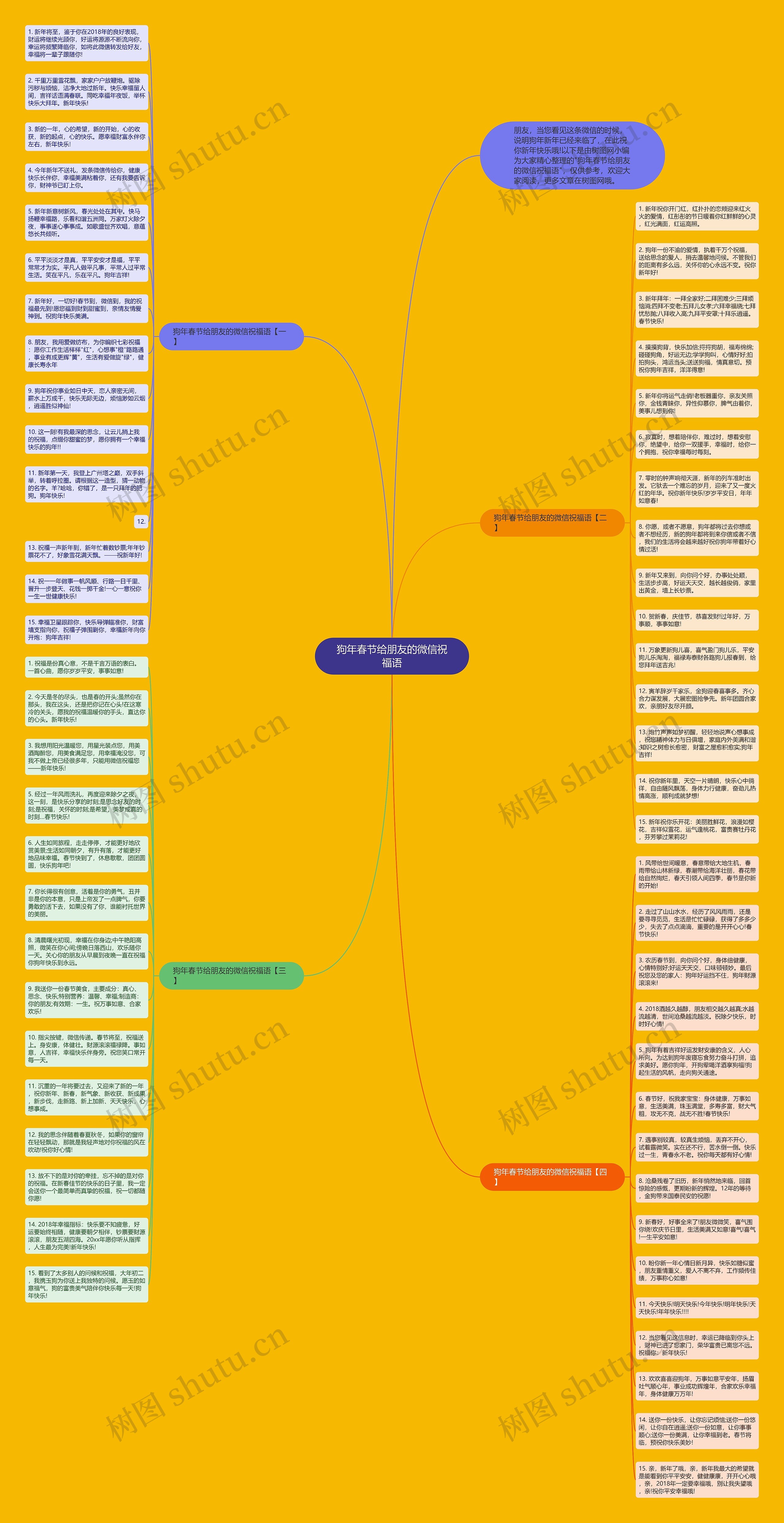 狗年春节给朋友的微信祝福语思维导图