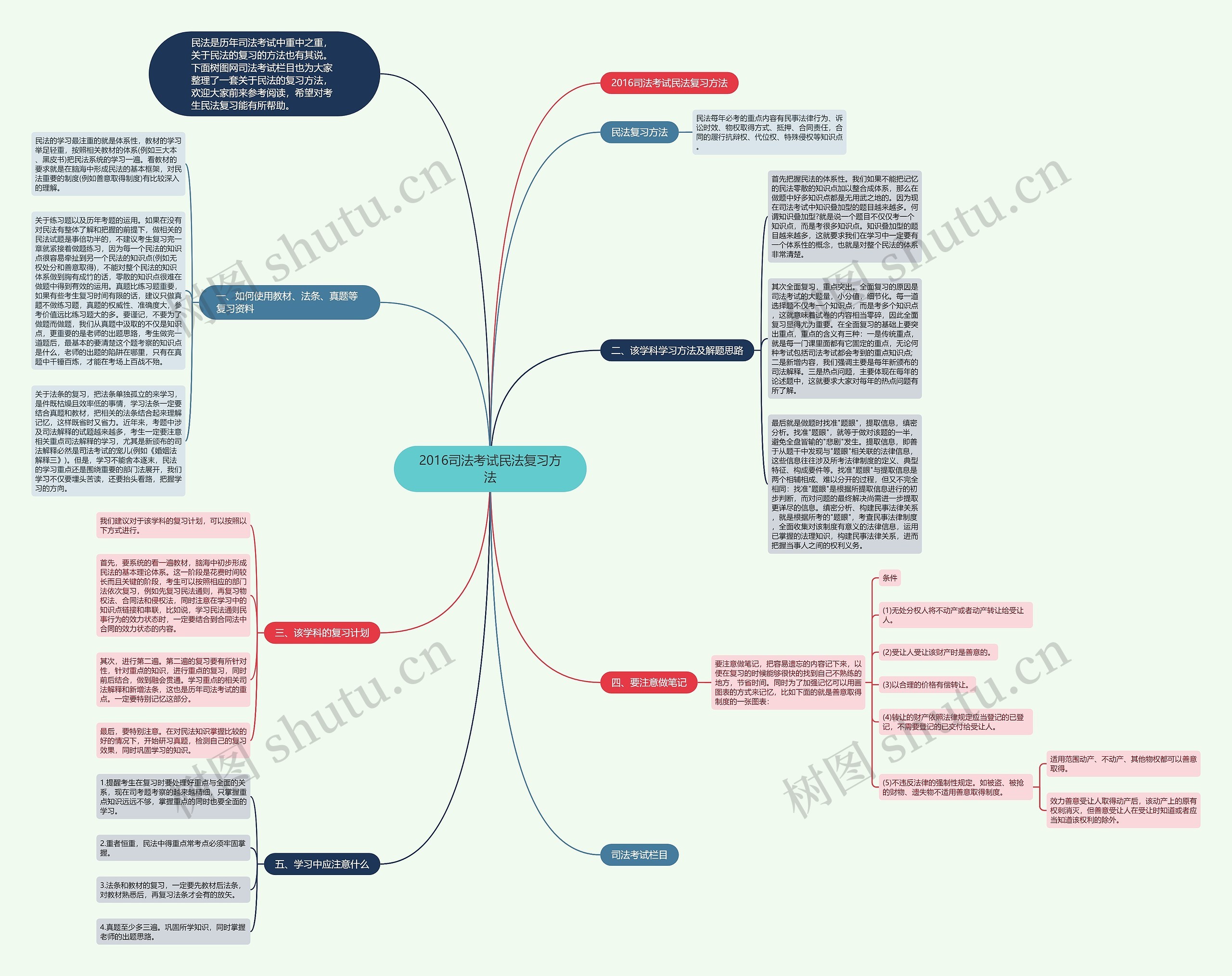 2016司法考试民法复习方法思维导图