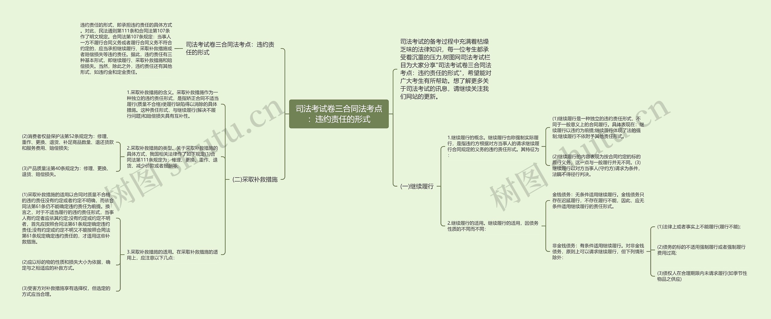 司法考试卷三合同法考点：违约责任的形式思维导图