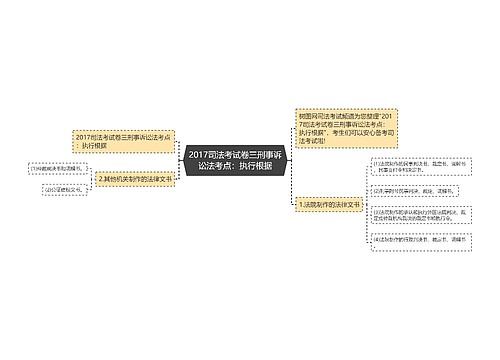 2017司法考试卷三刑事诉讼法考点：执行根据