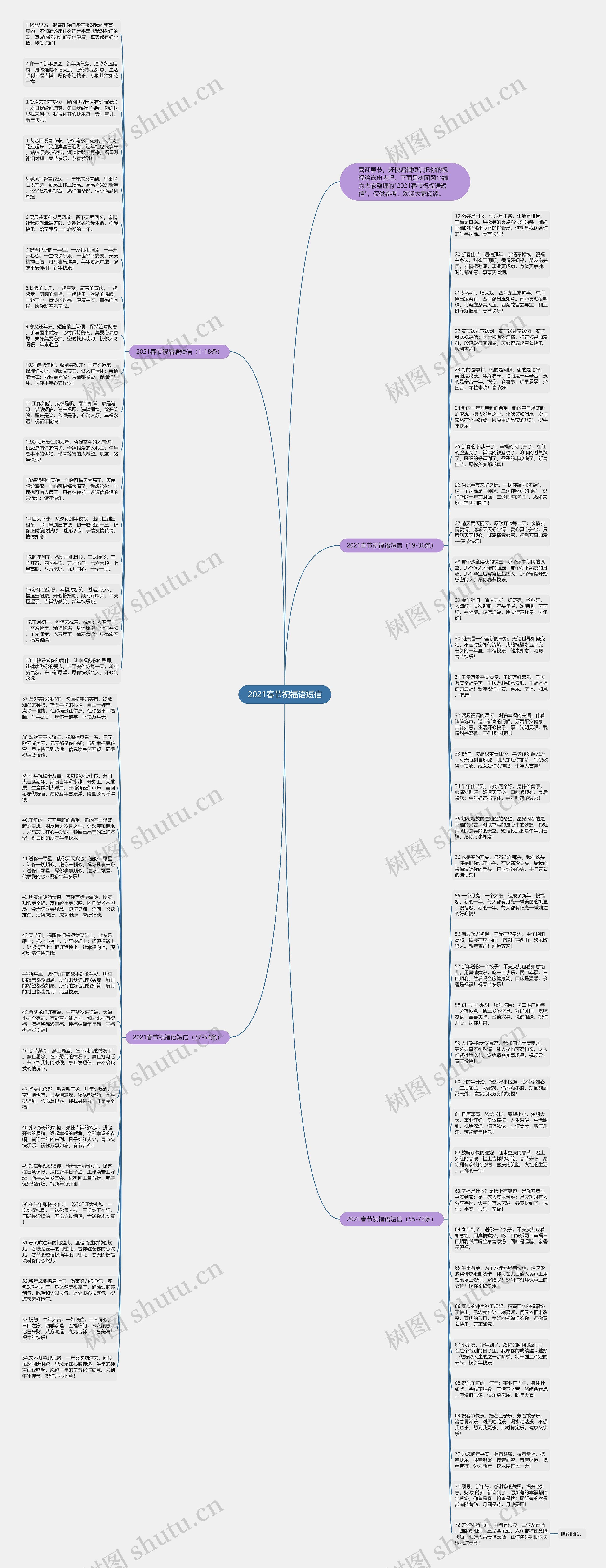 2021春节祝福语短信思维导图