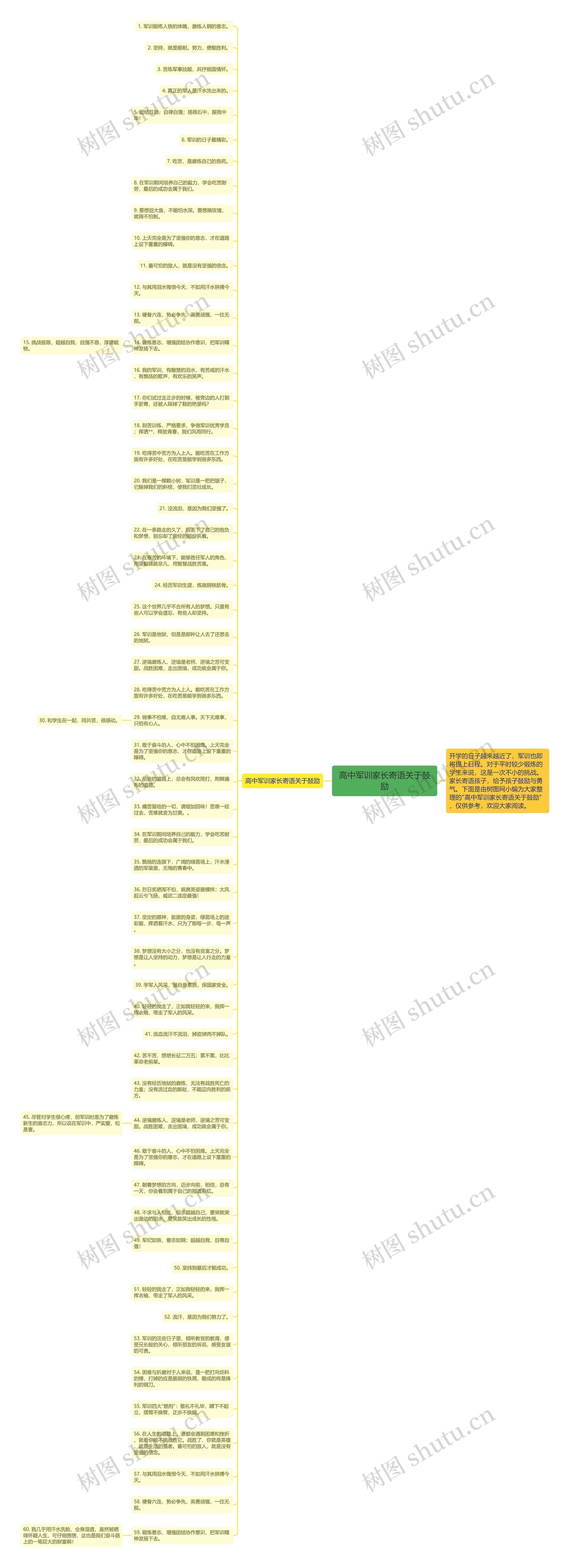 高中军训家长寄语关于鼓励思维导图