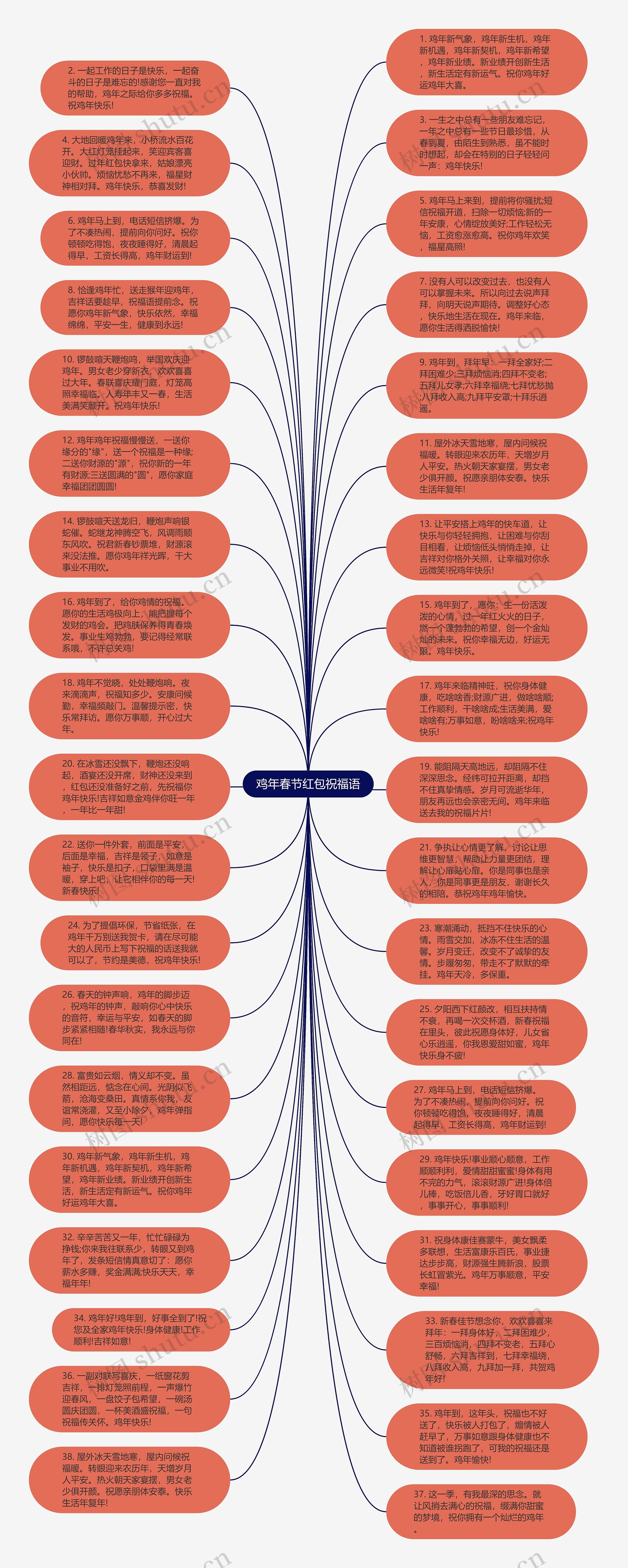 鸡年春节红包祝福语思维导图