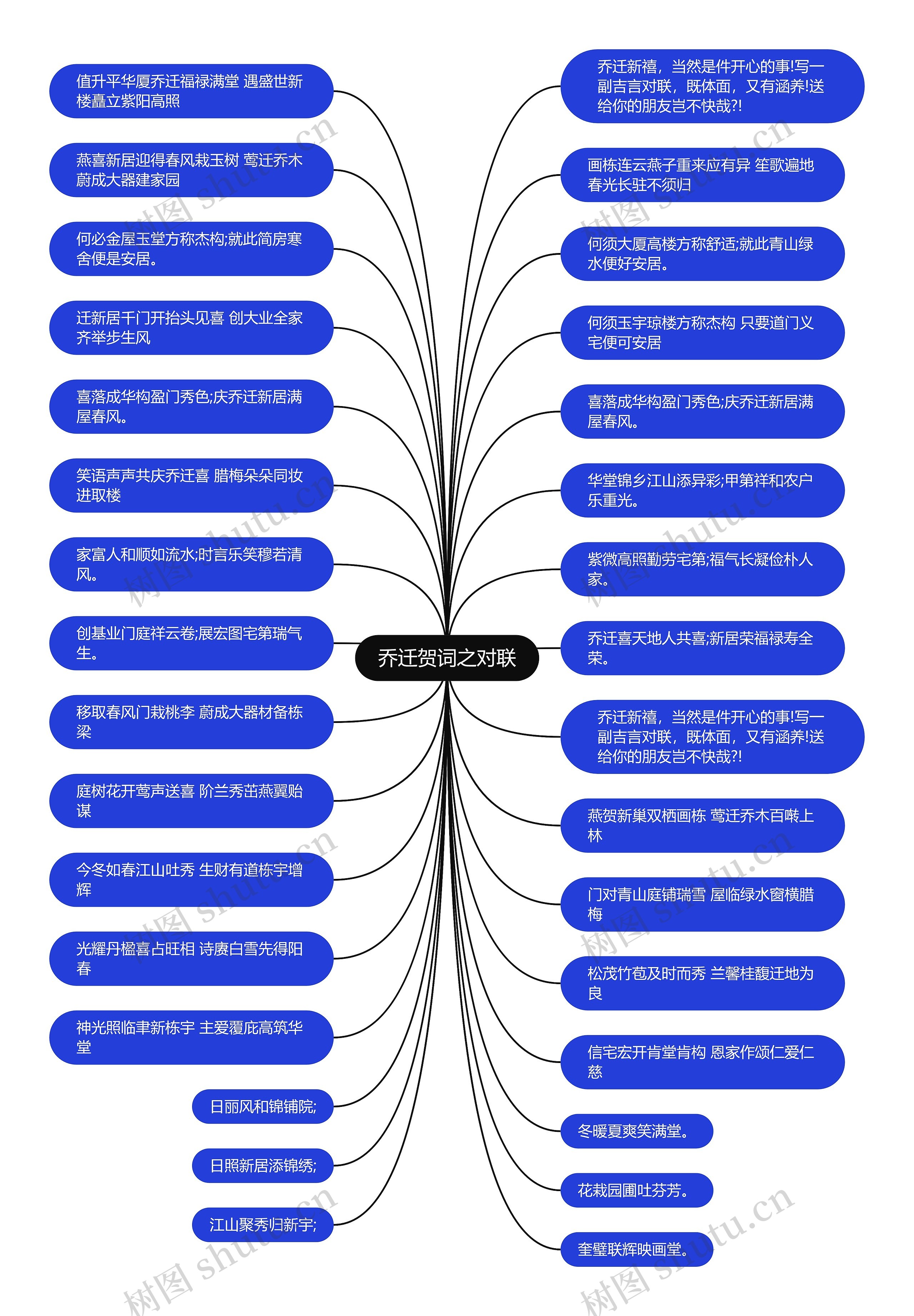 乔迁贺词之对联思维导图