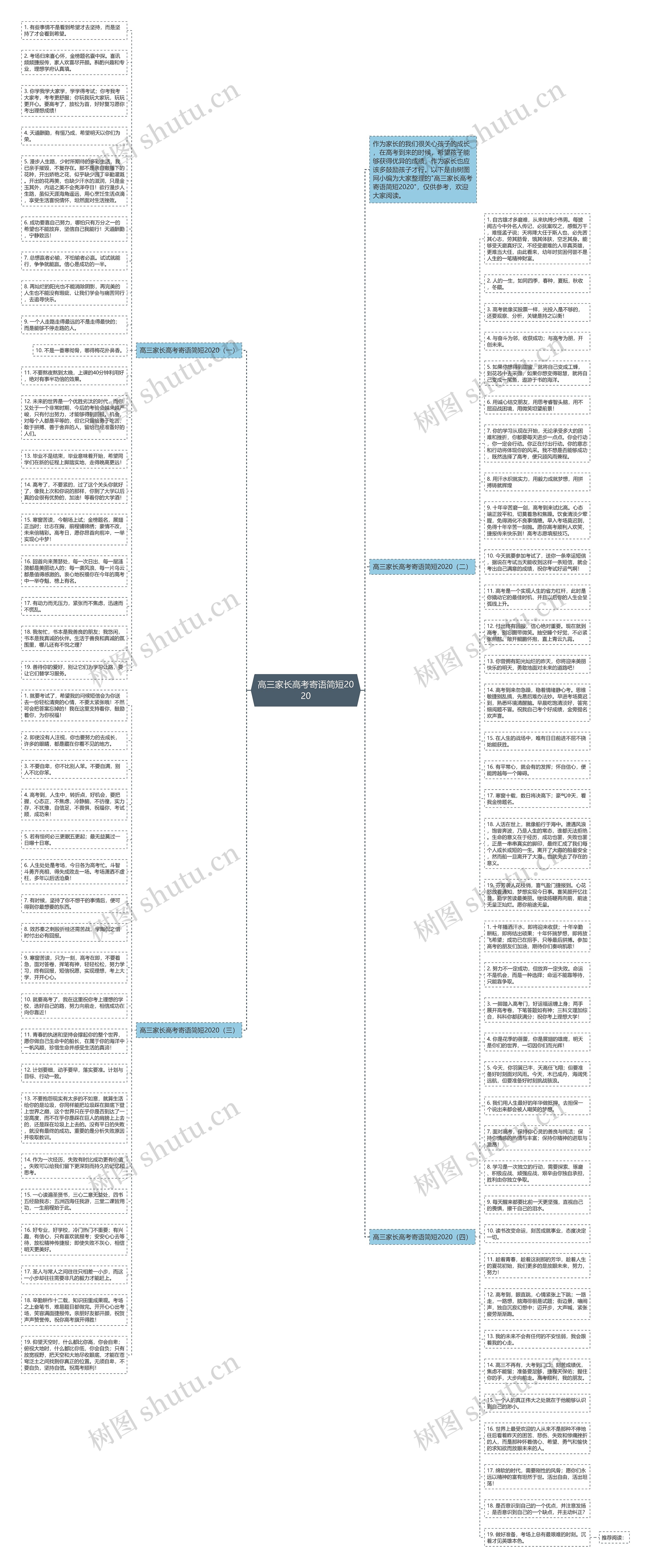 高三家长高考寄语简短2020思维导图