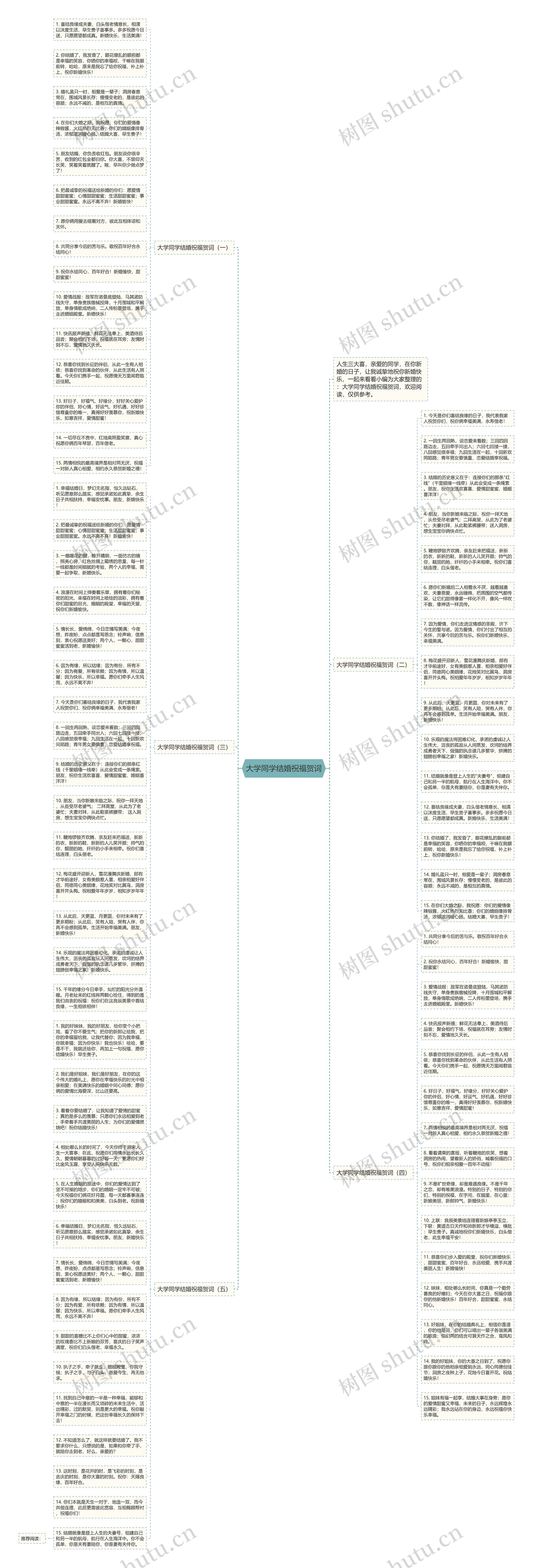 大学同学结婚祝福贺词思维导图