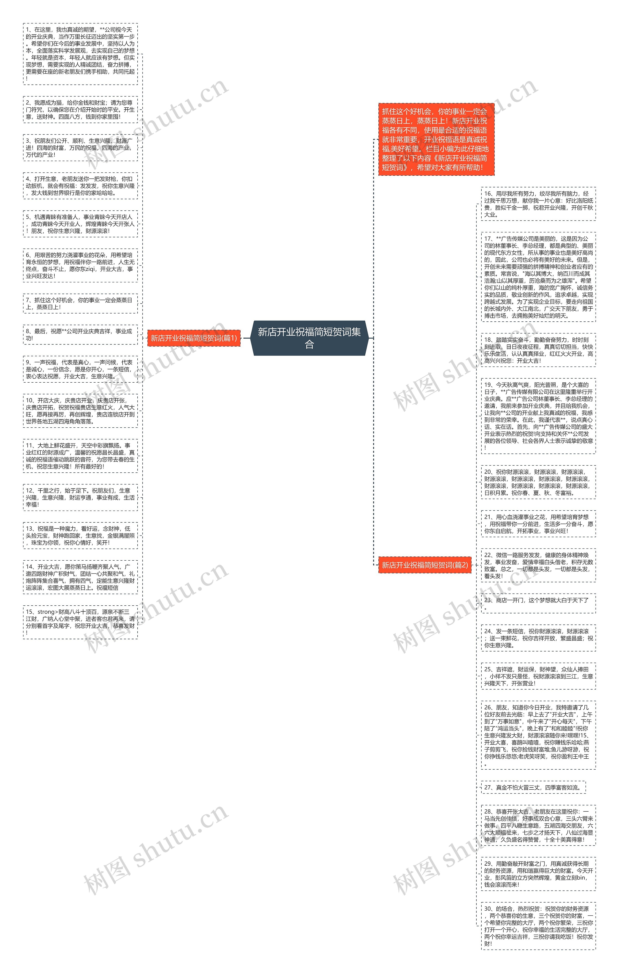 新店开业祝福简短贺词集合思维导图
