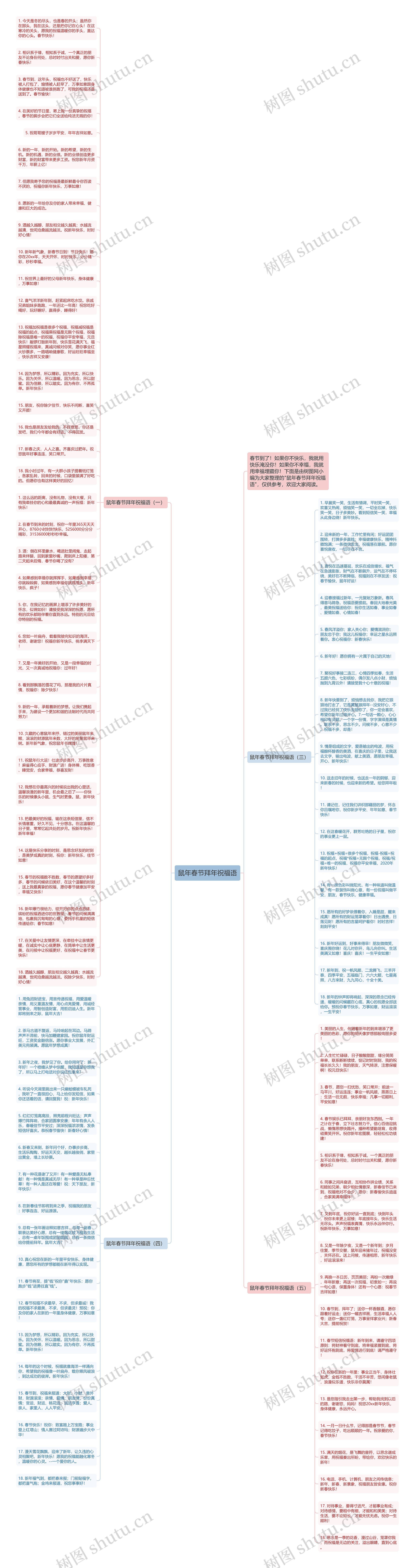 鼠年春节拜年祝福语思维导图