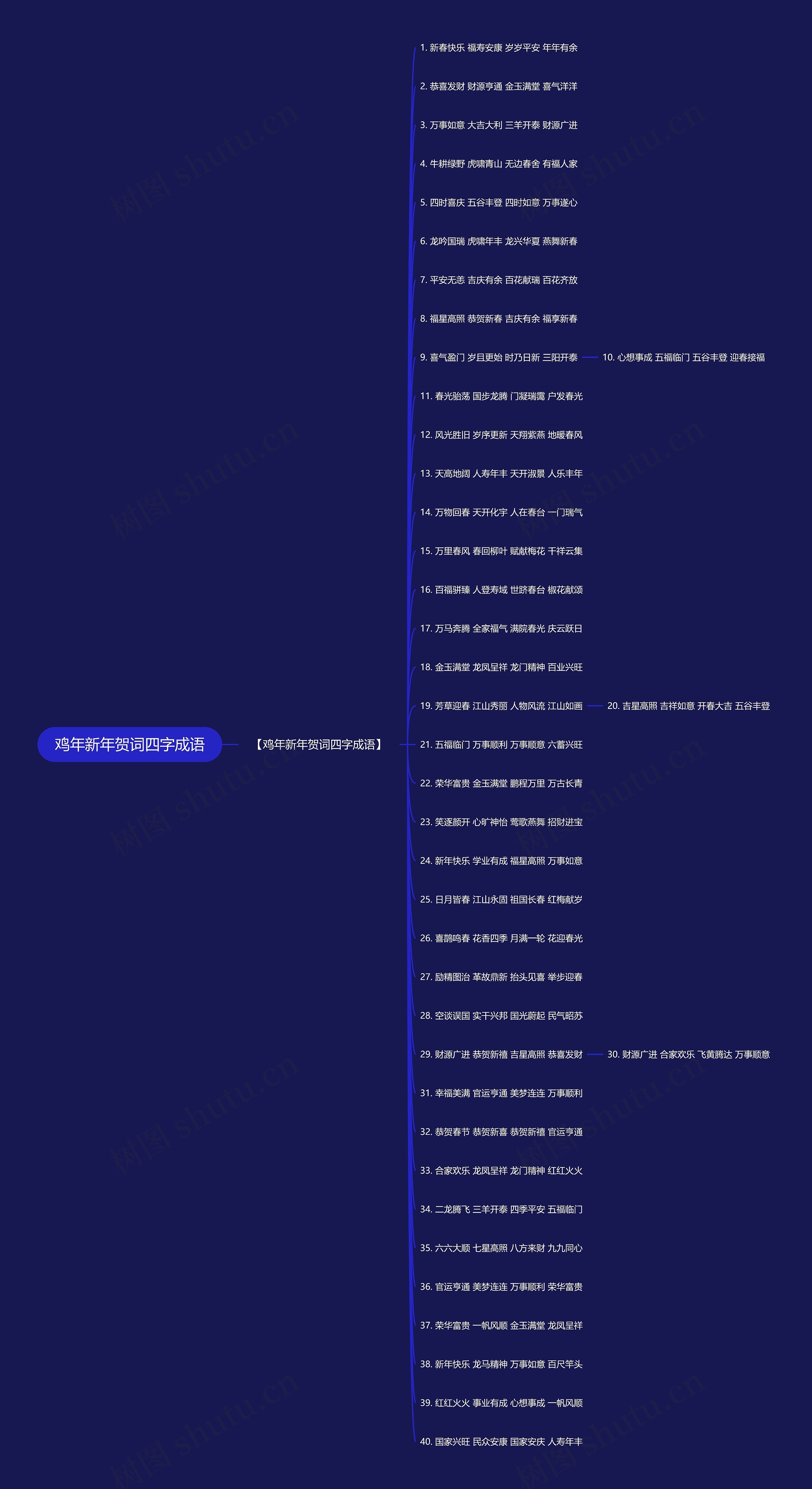 鸡年新年贺词四字成语思维导图
