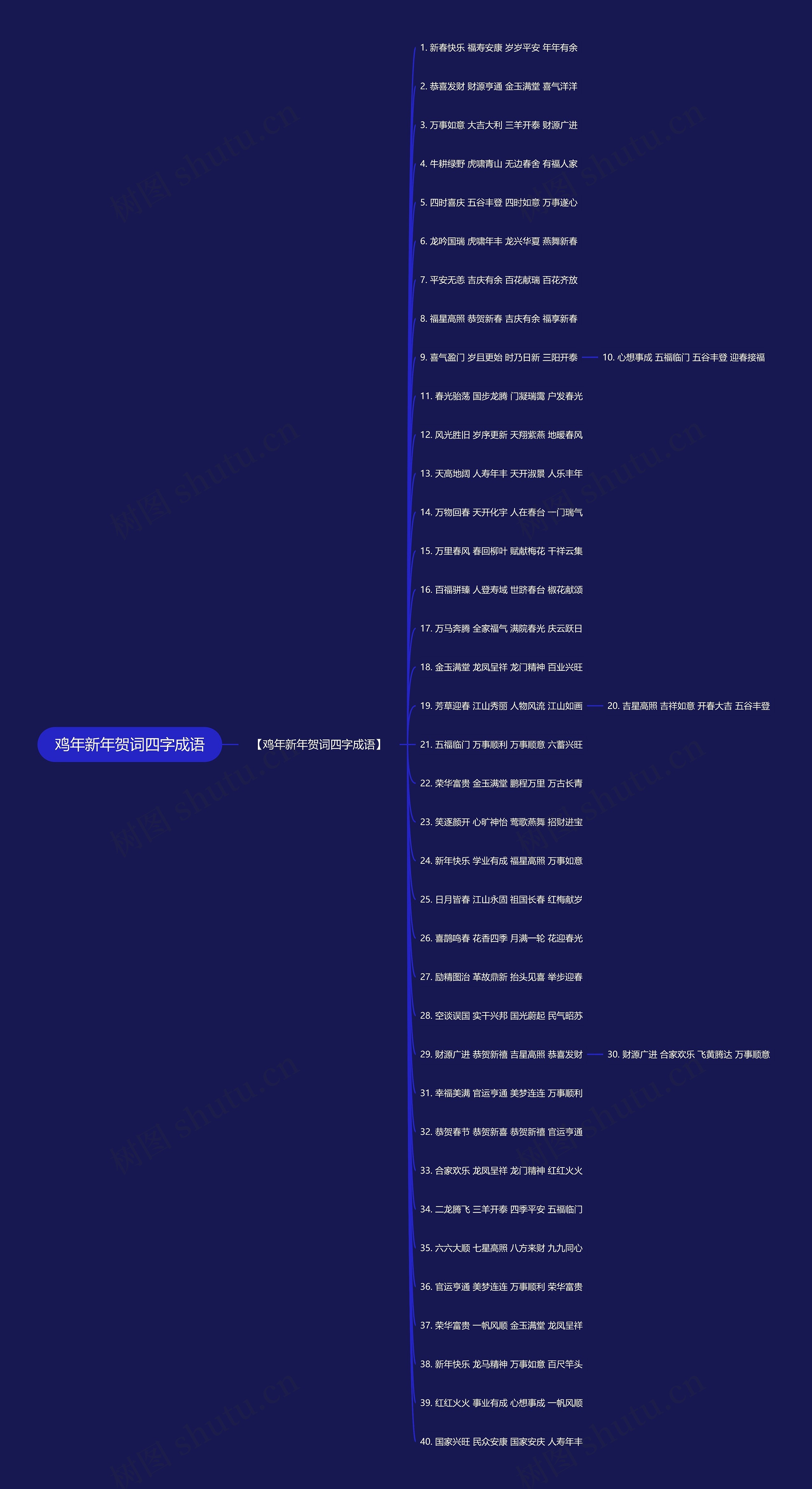 鸡年新年贺词四字成语思维导图高清图 鸡年新年贺词四字成语思维导图