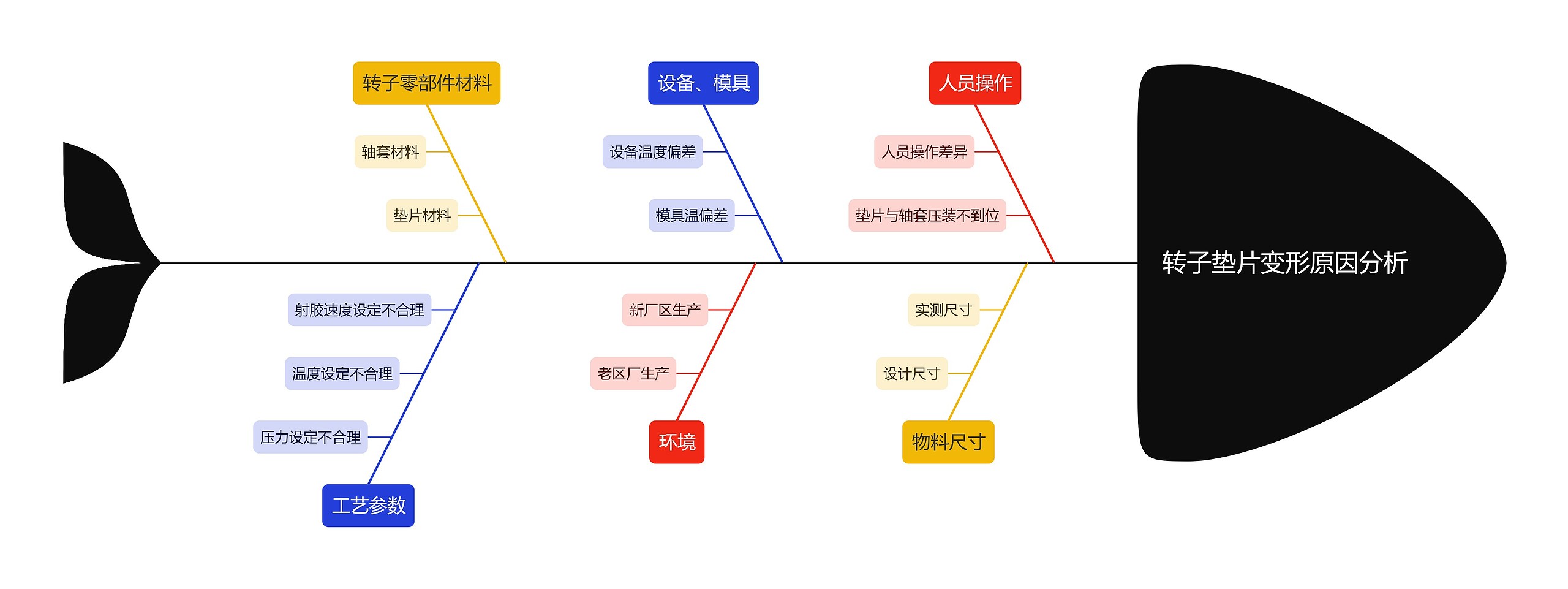 转子垫片变形原因分析