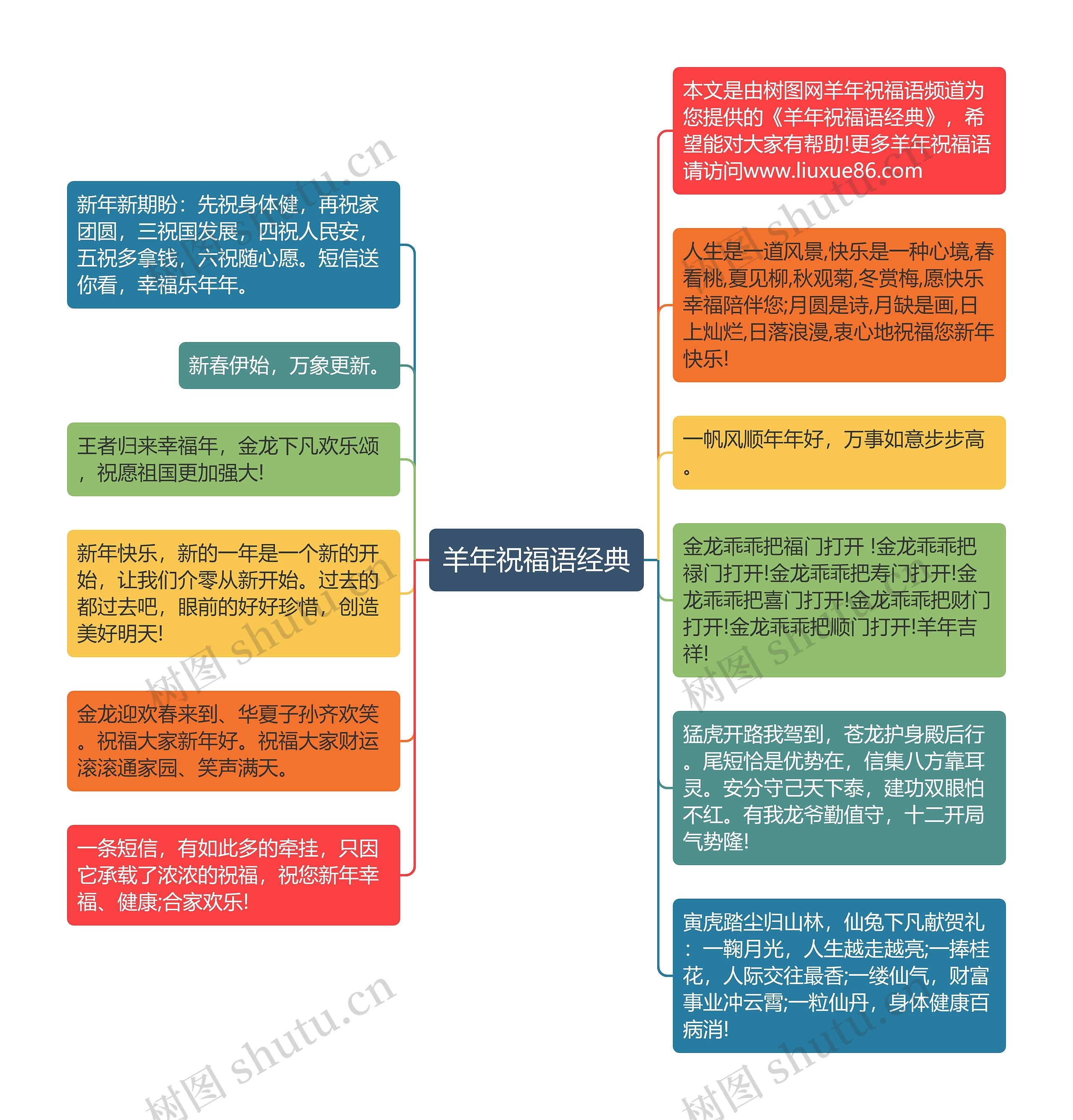 羊年祝福语经典思维导图