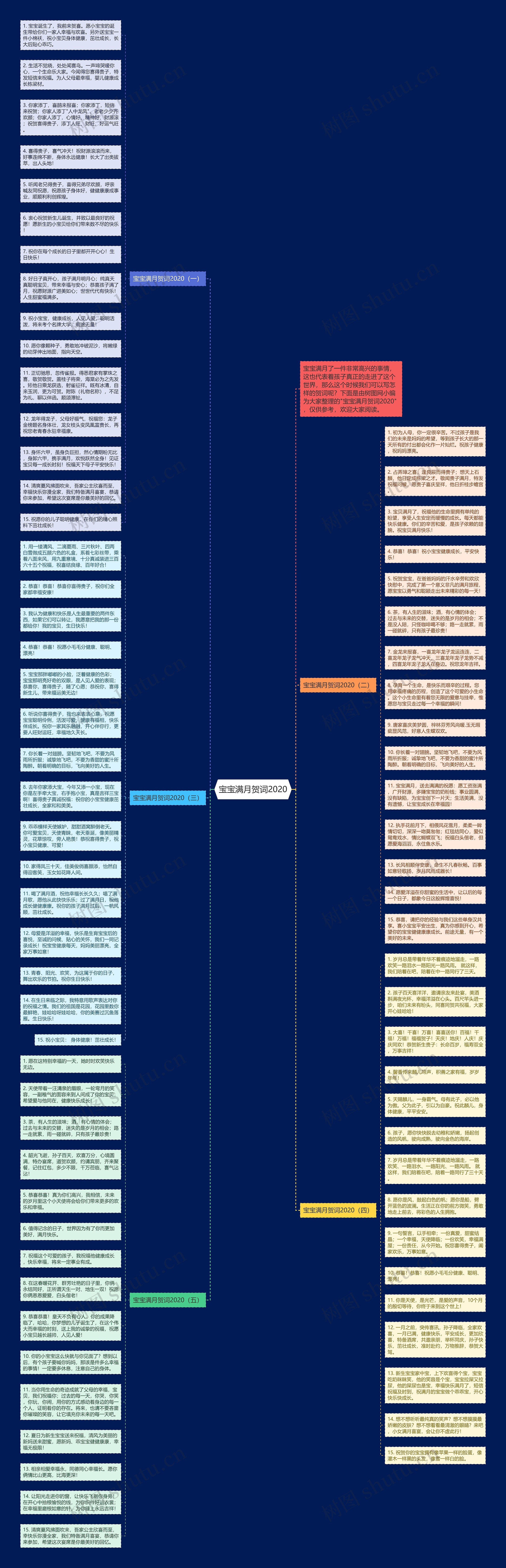 宝宝满月贺词2020思维导图