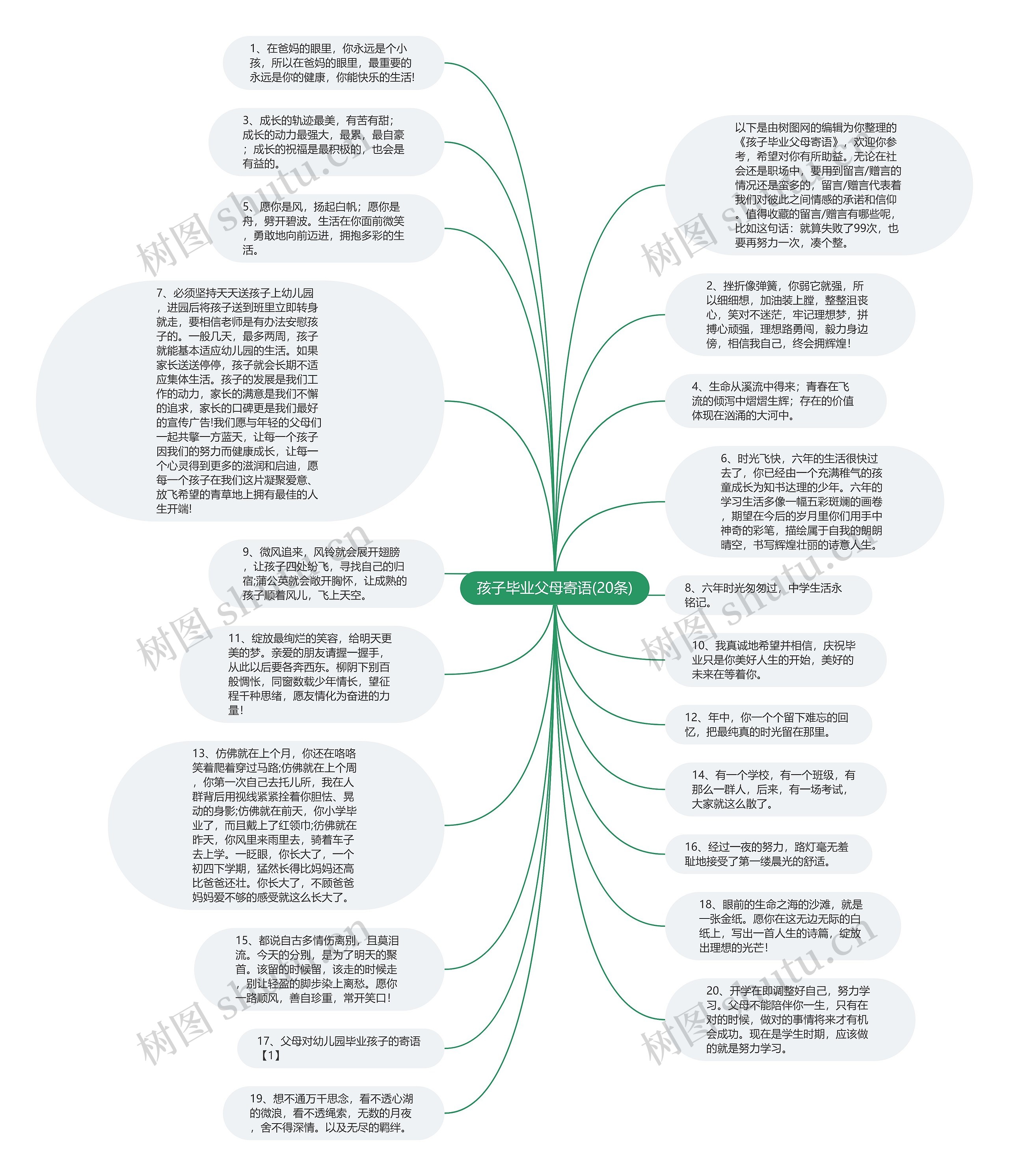 孩子毕业父母寄语(20条)思维导图