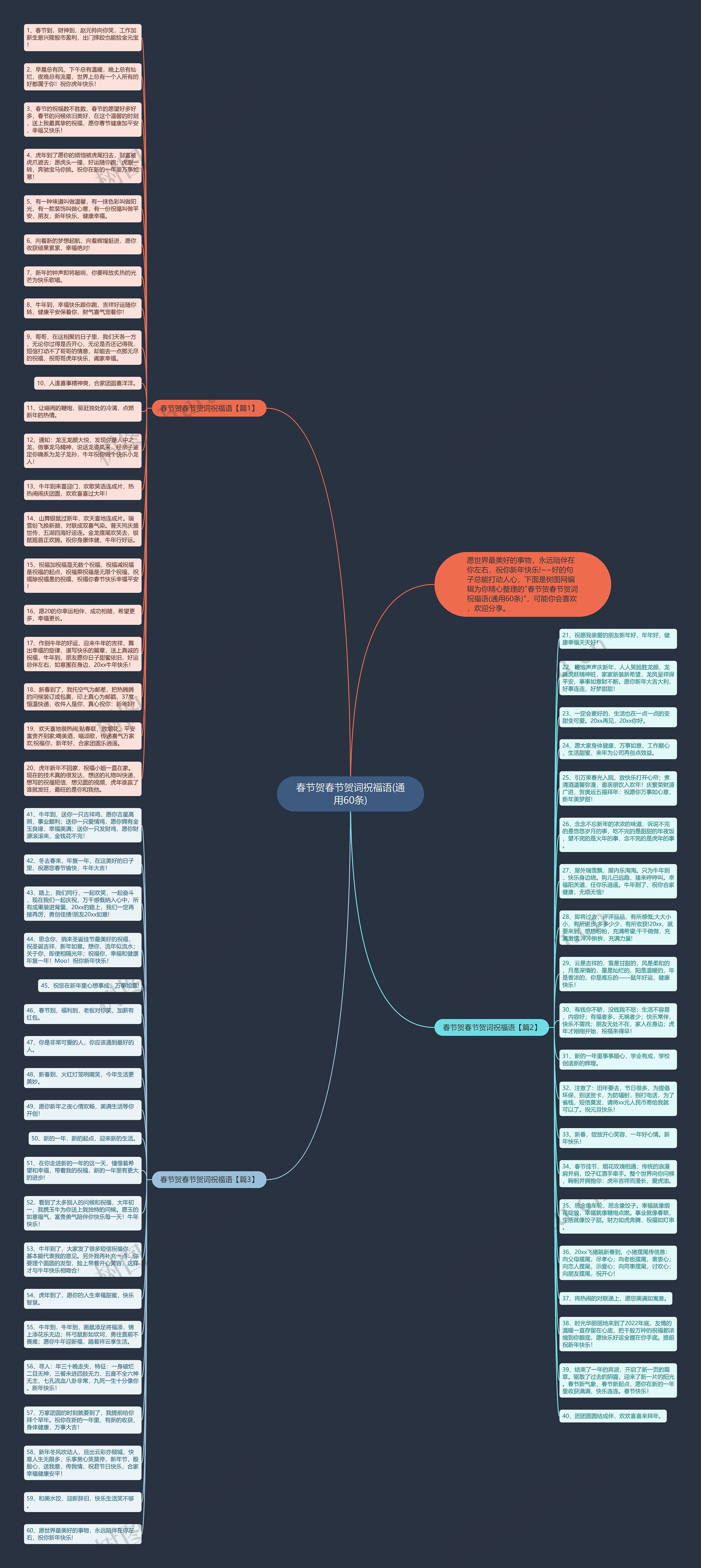 春节贺春节贺词祝福语(通用60条)思维导图