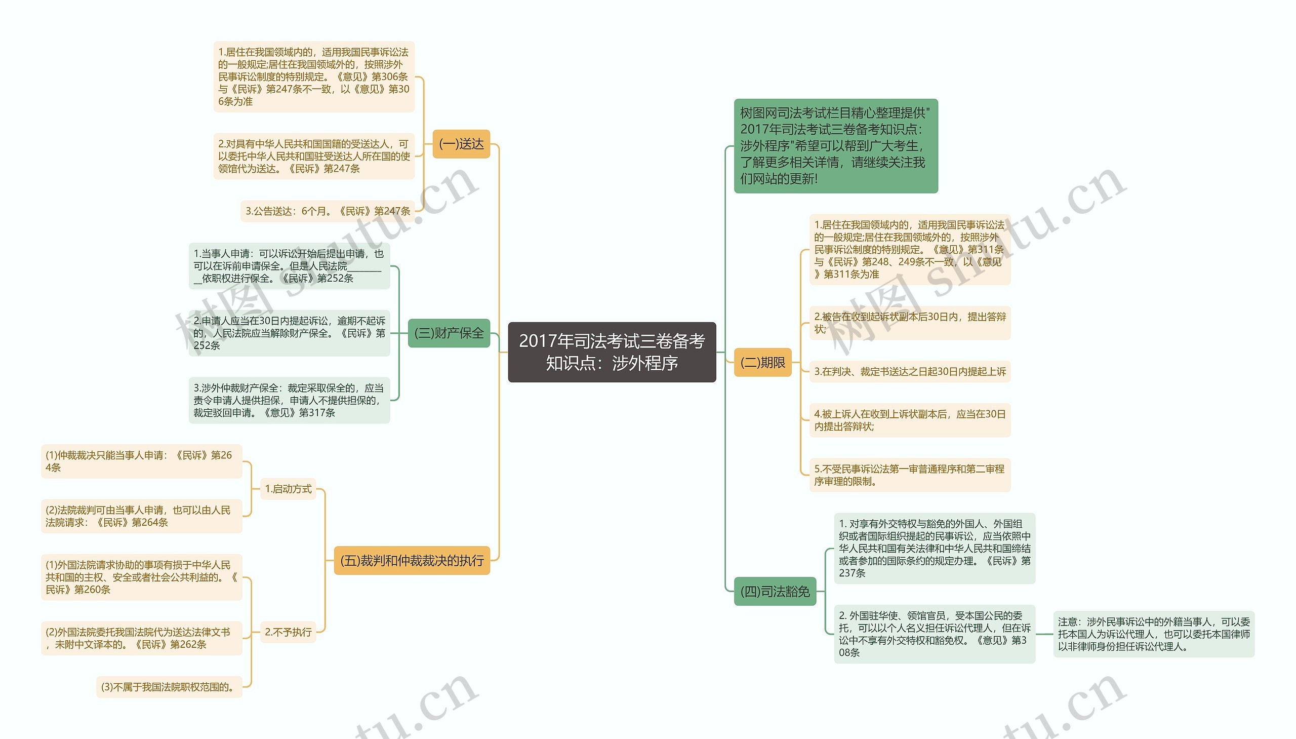 2017年司法考试三卷备考知识点：涉外程序思维导图