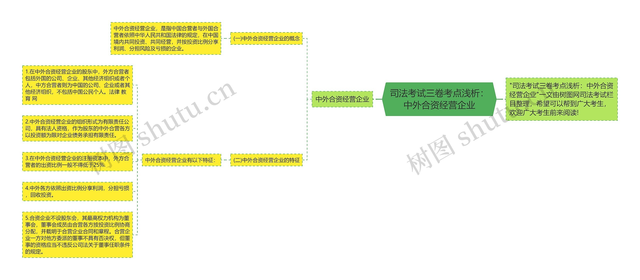 司法考试三卷考点浅析：中外合资经营企业