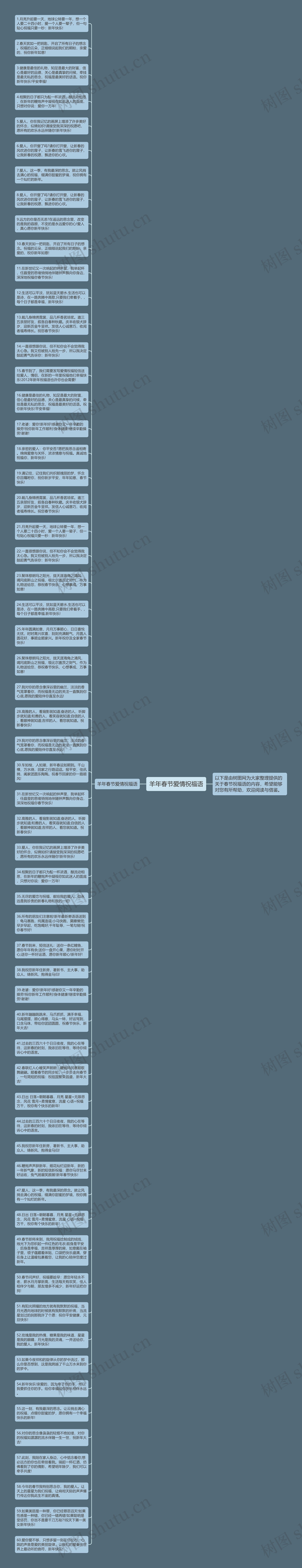 羊年春节爱情祝福语思维导图