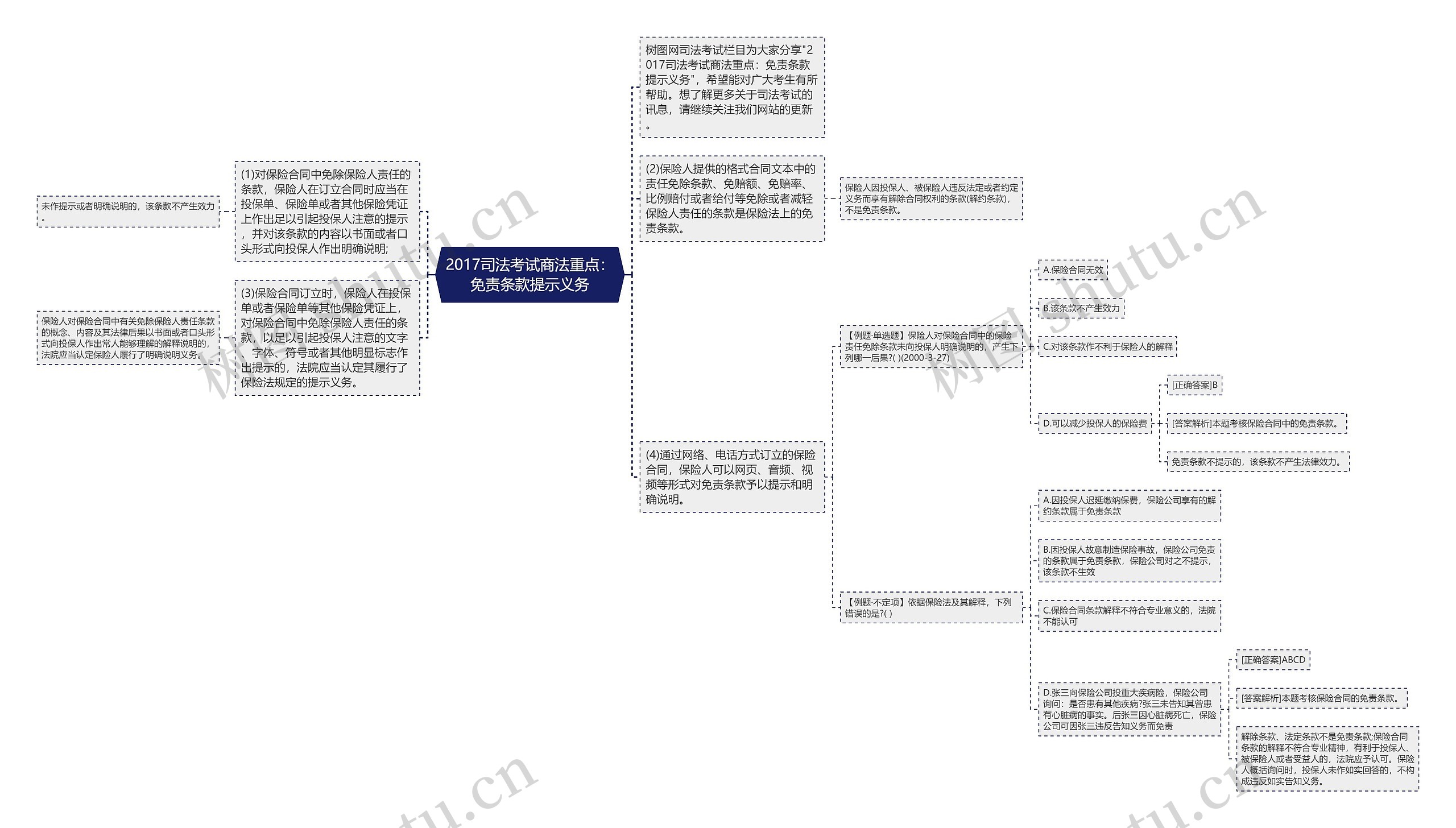 2017司法考试商法重点：免责条款提示义务