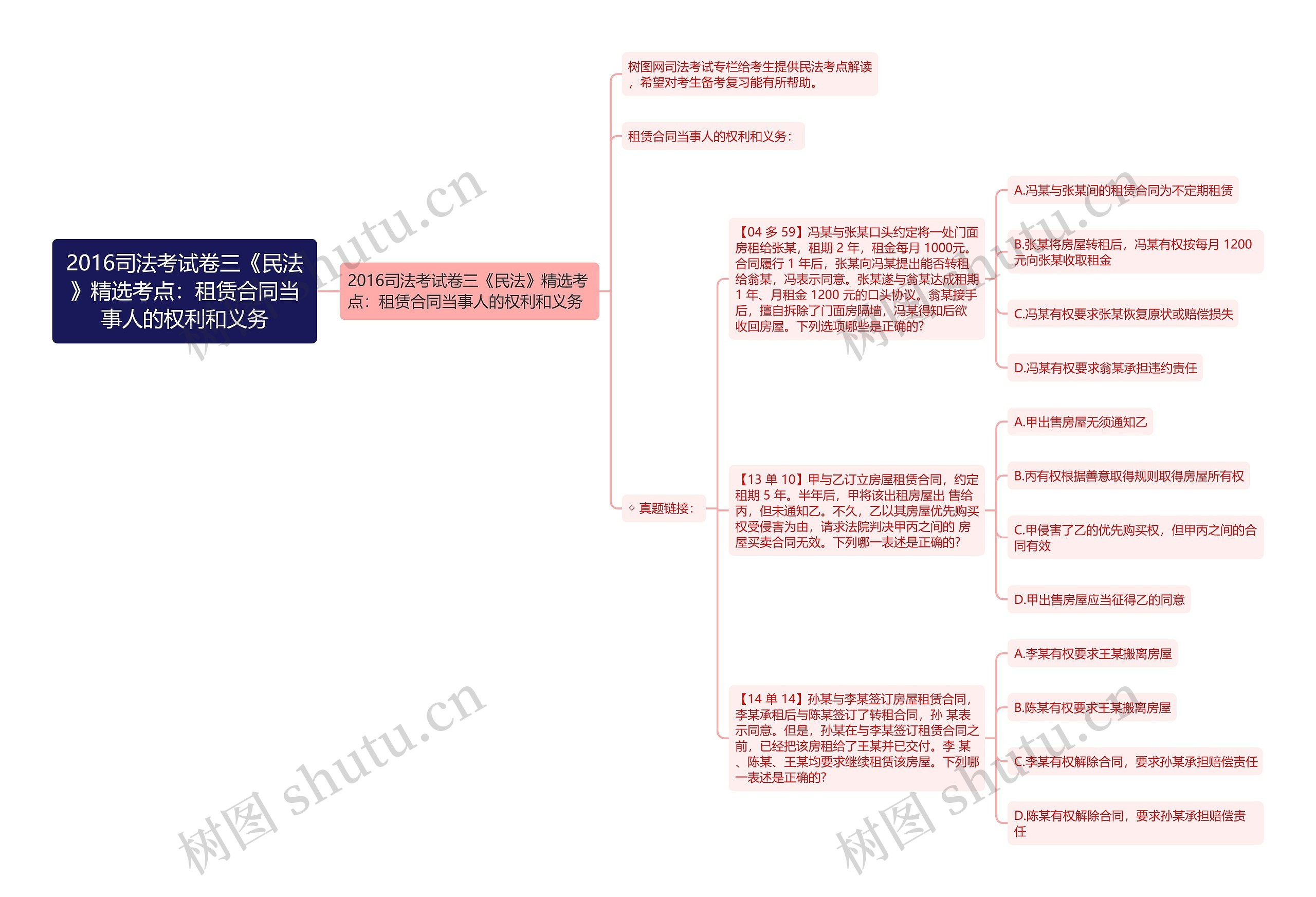 2016司法考试卷三《民法》精选考点：租赁合同当事人的权利和义务思维导图